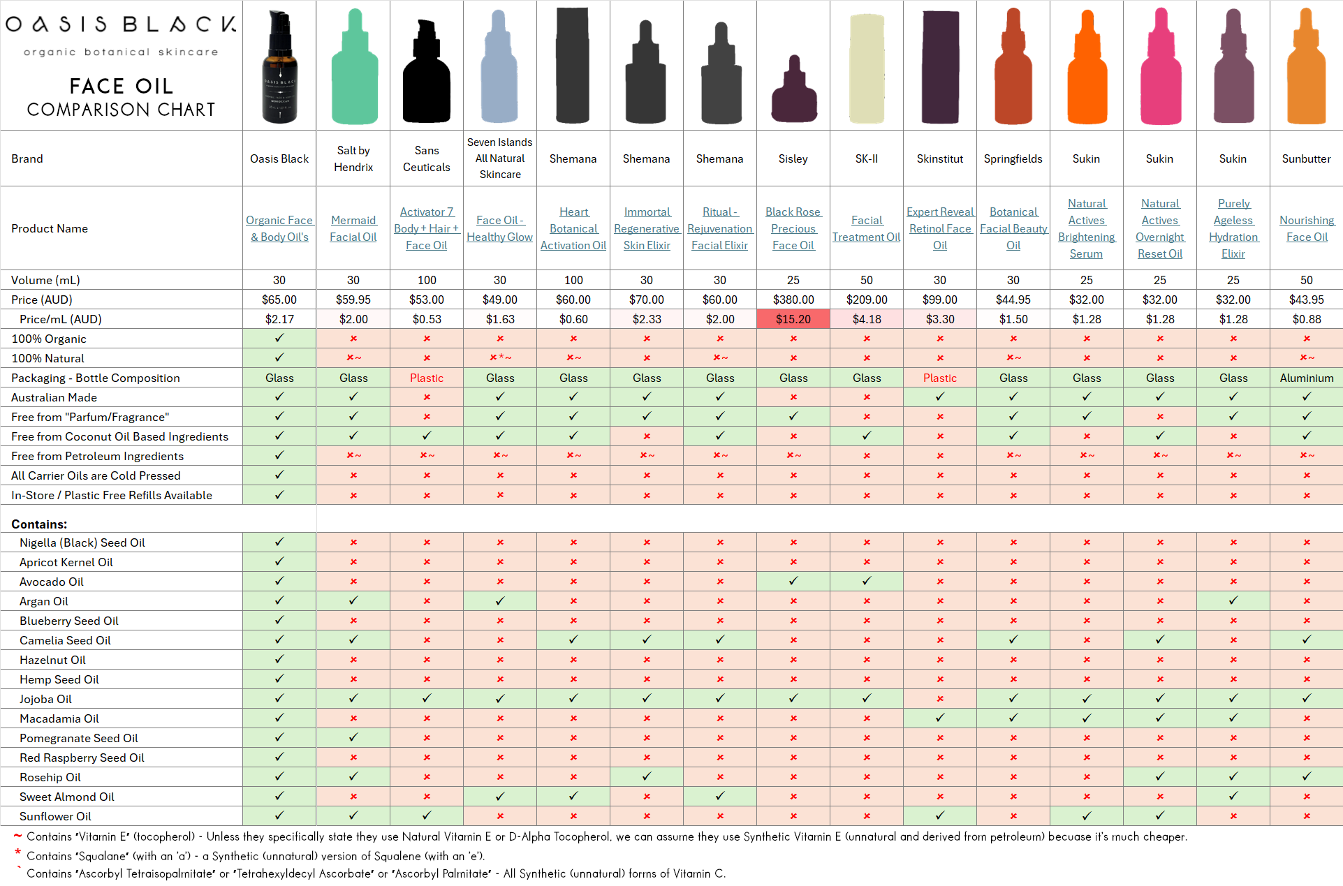 In-Depth Comparison of the Ingredients, Claims & Packaging of over 160 Facial Oils. Oasis Black Organic Face & Body Oil is still the best and only product that's 100% Organic, 100% Natural and made using only Cold Pressed Virgin Carrier Oils & Steam Distilled Essential Oils. This image compares: Oasis Black to Salt by Hendrix, Sans Ceuticals, Seven Islands All Natural Skincare, Shemana, Sisley, SK-II, Skinstitut, and Springfields, Sukin and Sunbutter