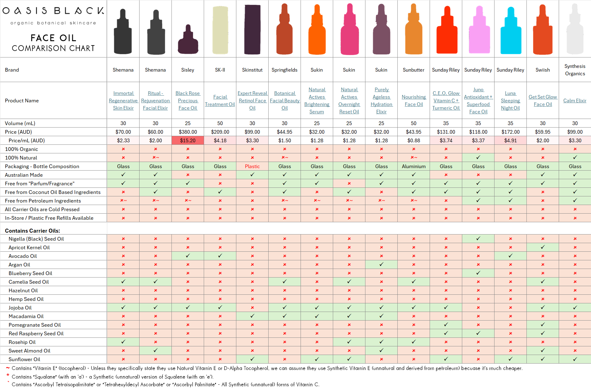 In-Depth Comparison of the Ingredients, Claims & Packaging of over 160 Facial Oils. Oasis Black Organic Face & Body Oil is still the best and only product that's 100% Organic, 100% Natural and made using only Cold Pressed Virgin Carrier Oils & Steam Distilled Essential Oils. This image compares: Oasis Black to Shemana, Sisley, SK-II, Skinstitut, Springfields, Sukin, Sunbutter, Sunday Riley, Swiish and Synthesis Organics