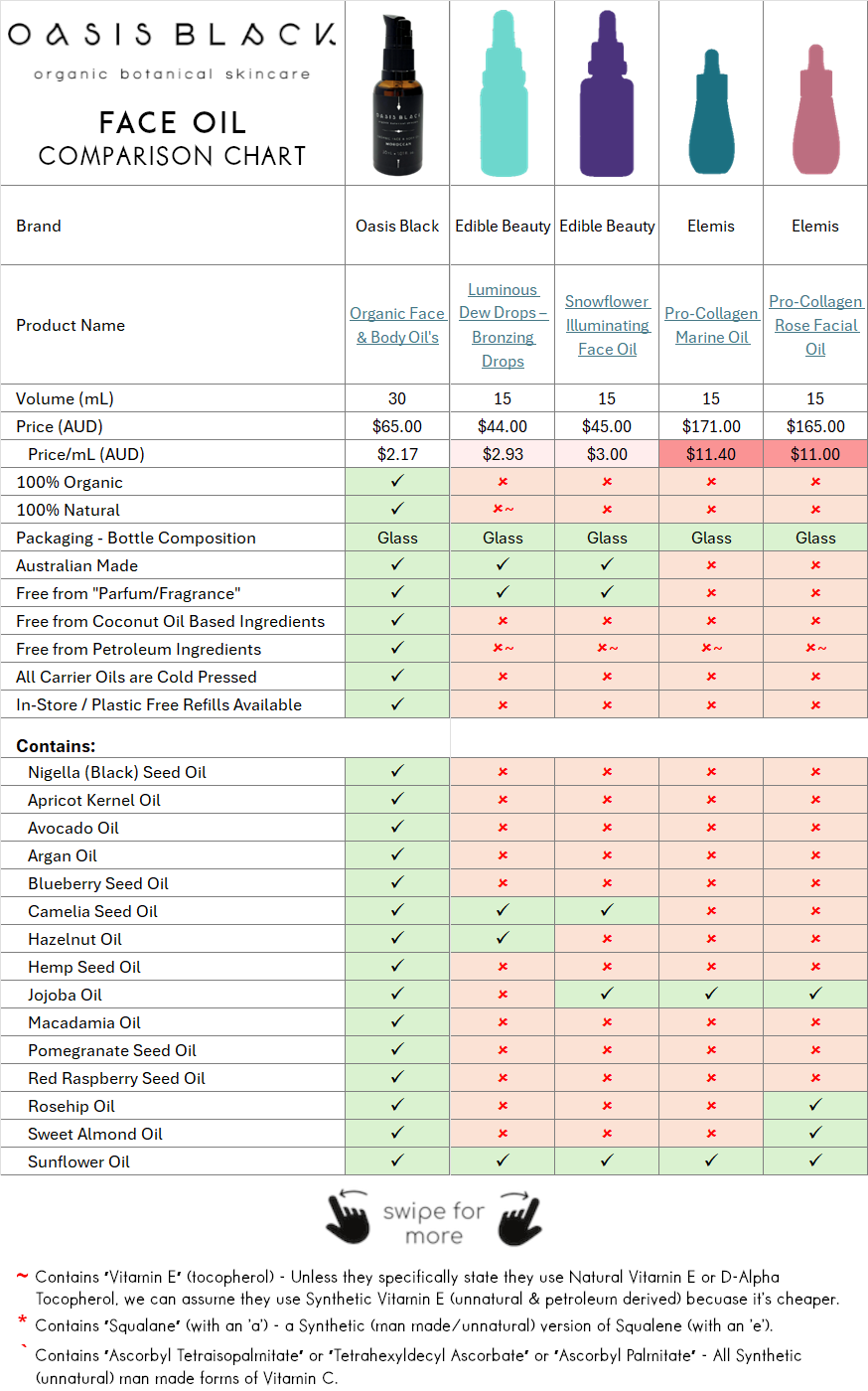 In-Depth Comparison of the Ingredients, Claims & Packaging of over 160 Facial Oils. Oasis Black Organic Face & Body Oil is the best and only product that's 100% Organic, 100% Natural and made using only Cold Pressed Virgin Carrier Oils & Steam Distilled Essential Oils. This image compares Oasis Black to Edible Beauty and Elemis