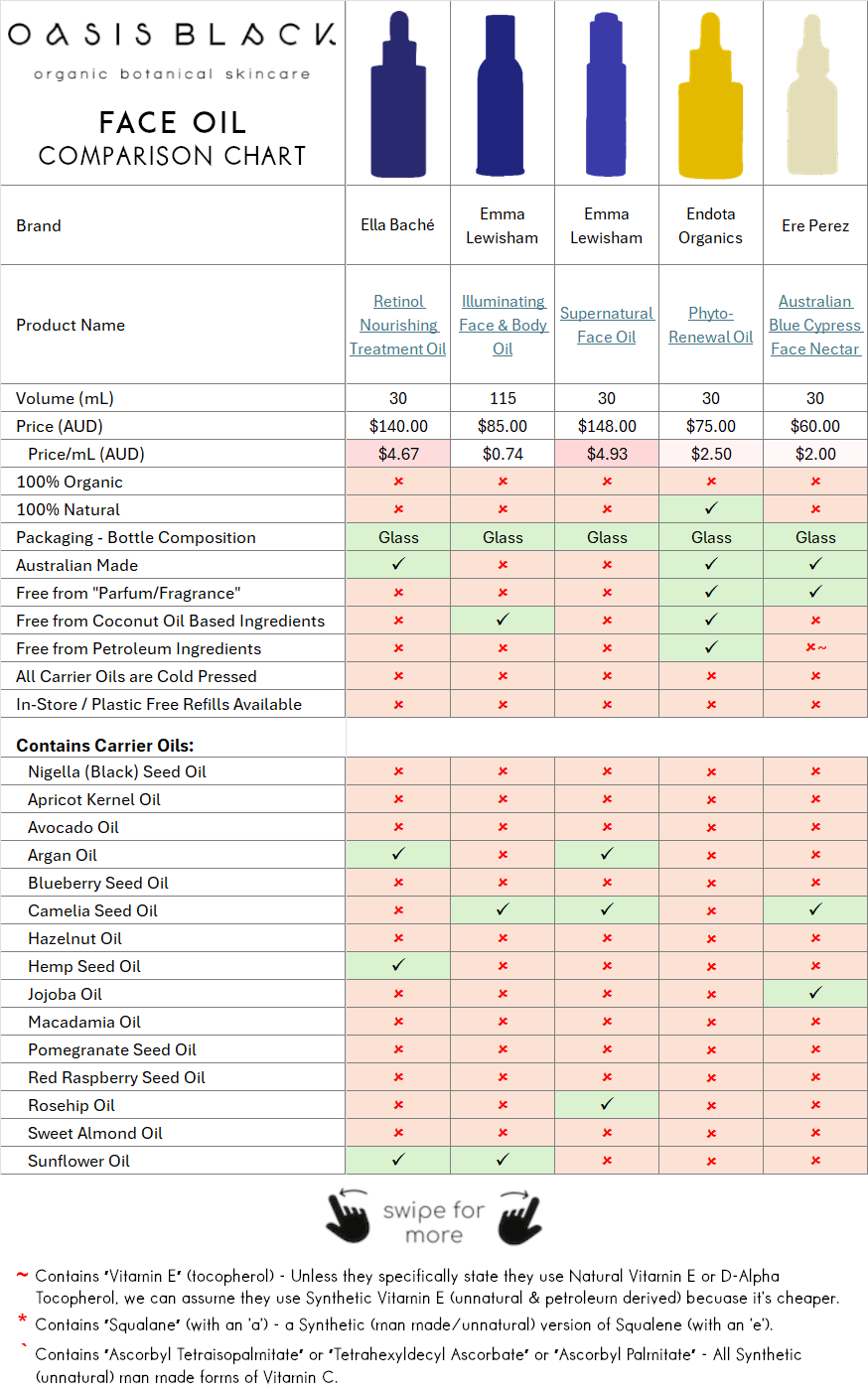In-Depth Comparison of the Ingredients, Claims & Packaging of over 160 Facial Oils. Oasis Black Organic Face & Body Oil is the best and only product that's 100% Organic, 100% Natural and made using only Cold Pressed Virgin Carrier Oils & Steam Distilled Essential Oils. This image compares Oasis Black to Face Oils made by Ella Baché, Emma Lewisham, Endota Organics, Ere Perez