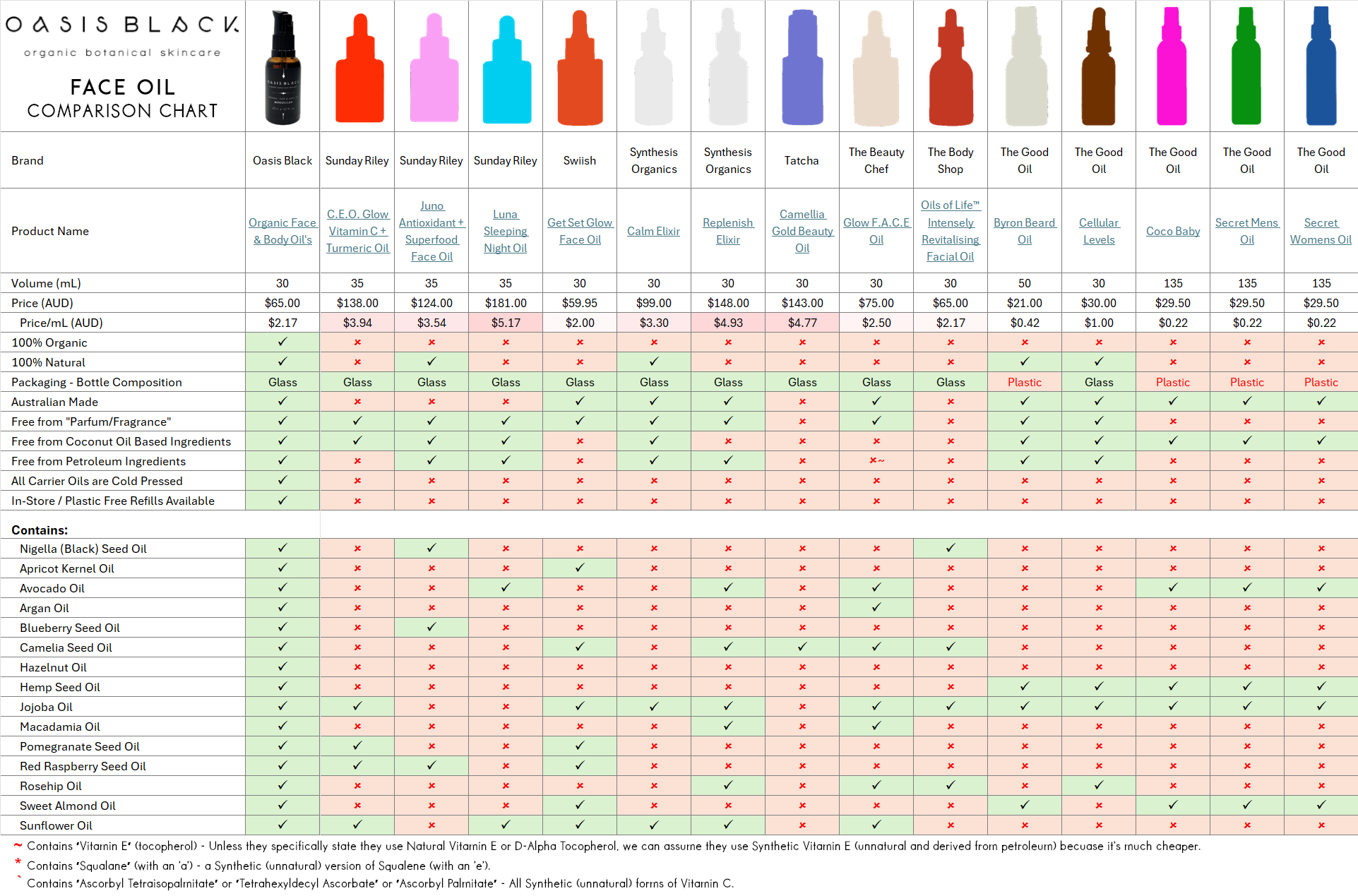 In-Depth Comparison of the Ingredients, Claims & Packaging of over 160 Facial Oils. Oasis Black Organic Face & Body Oil is still the best and only product that's 100% Organic, 100% Natural and made using only Cold Pressed Virgin Carrier Oils & Steam Distilled Essential Oils. This image compares: Oasis Black to Sunday Riley, Swiish, Synthesis Organics, Tatcha, The Beauty Chef, The Body Shop and The Good Oil