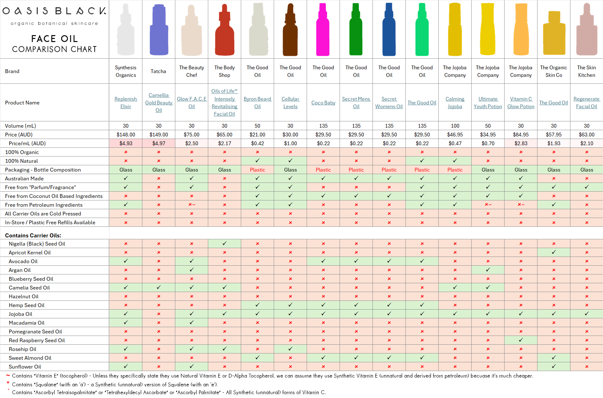 In-Depth Comparison of the Ingredients, Claims & Packaging of over 160 Facial Oils. Oasis Black Organic Face & Body Oil is still the best and only product that's 100% Organic, 100% Natural and made using only Cold Pressed Virgin Carrier Oils & Steam Distilled Essential Oils. This image compares: Oasis Black to Synthesis Organics, Tatcha, The Beauty Chef, The Body Shop and The Good Oil, The Jojoba Company, The Organic Skin Co and The Skin Kitchen