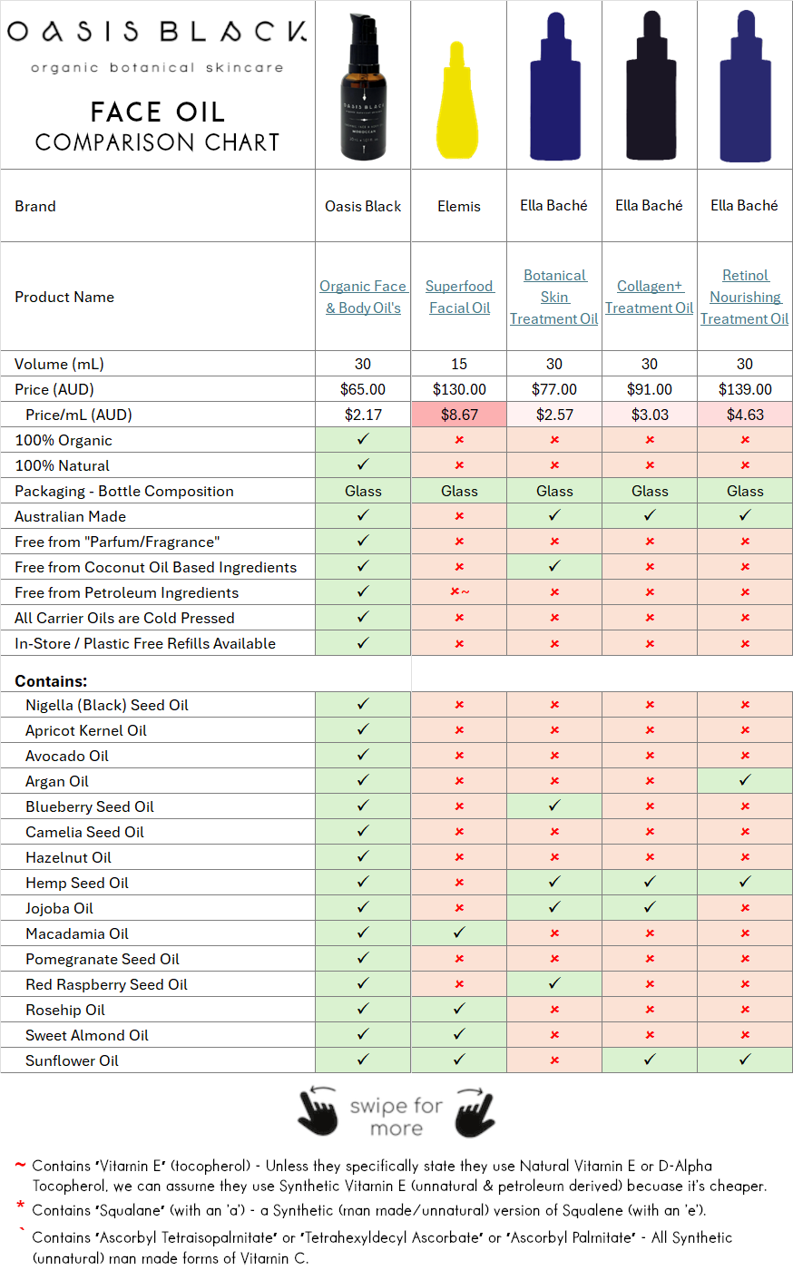 In-Depth Comparison of the Ingredients, Claims & Packaging of over 160 Facial Oils. Oasis Black Organic Face & Body Oil is the best and only product that's 100% Organic, 100% Natural and made using only Cold Pressed Virgin Carrier Oils & Steam Distilled Essential Oils. This image compares Oasis Black to Elemis and Ella Bache