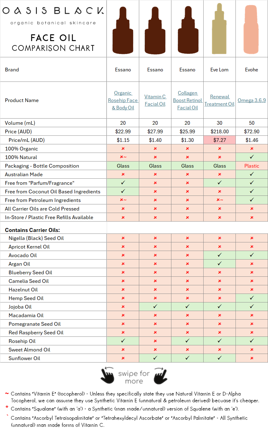In-Depth Comparison of the Ingredients, Claims & Packaging of over 160 Facial Oils. Oasis Black Organic Face & Body Oil is the best and only product that's 100% Organic, 100% Natural and made using only Cold Pressed Virgin Carrier Oils & Steam Distilled Essential Oils. This image compares Oasis Black to Face Oils made by Essano, Eve Lom, Evohe
