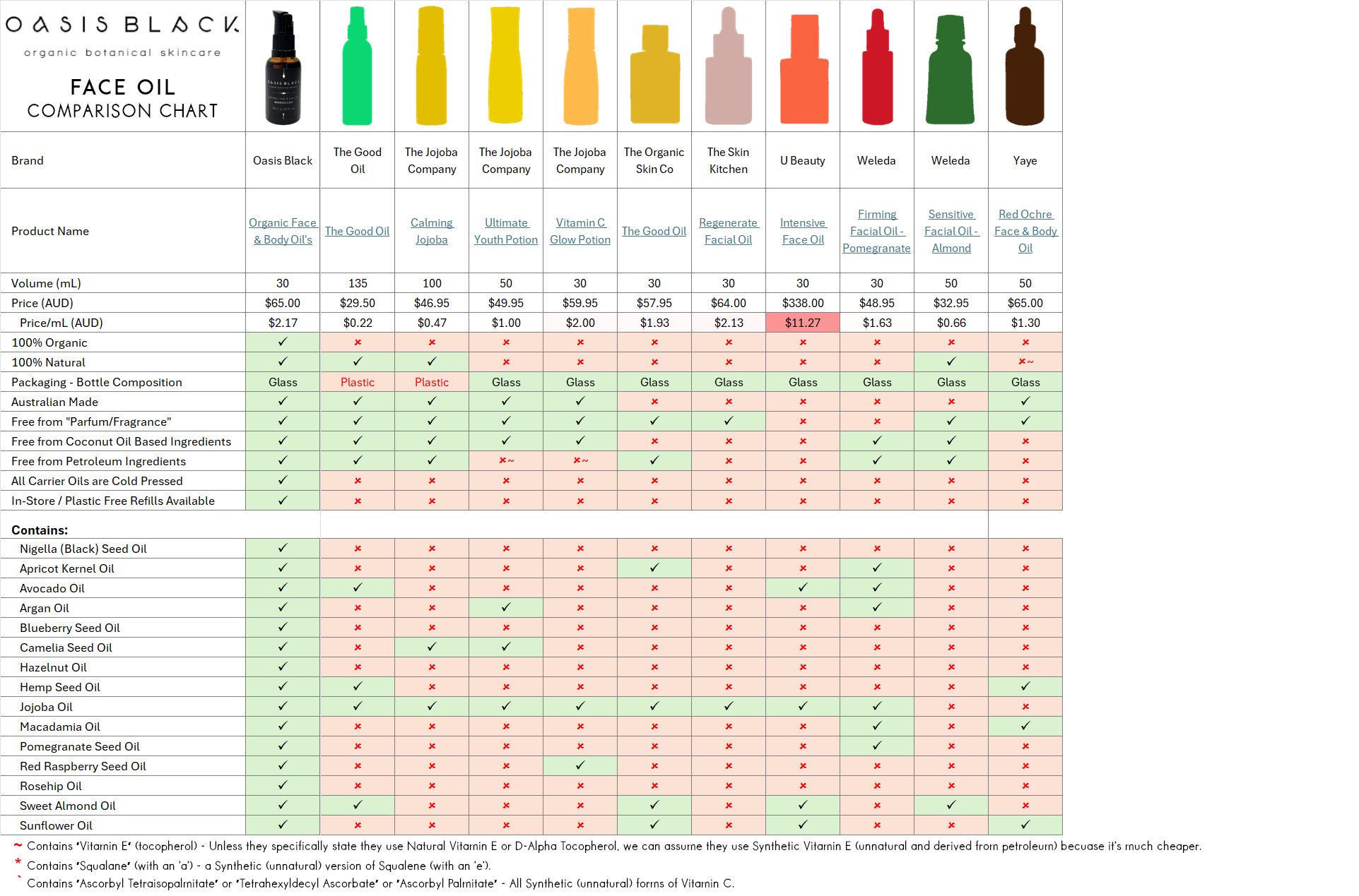 In-Depth Comparison of the Ingredients, Claims & Packaging of over 160 Facial Oils. Oasis Black Organic Face & Body Oil is still the best and only product that's 100% Organic, 100% Natural and made using only Cold Pressed Virgin Carrier Oils & Steam Distilled Essential Oils. This image compares: Oasis Black to The Good Oil, The Jojoba Company, The Organic Skin Co, The Skin Kitchen, U Beauty, Weleda and Yaye