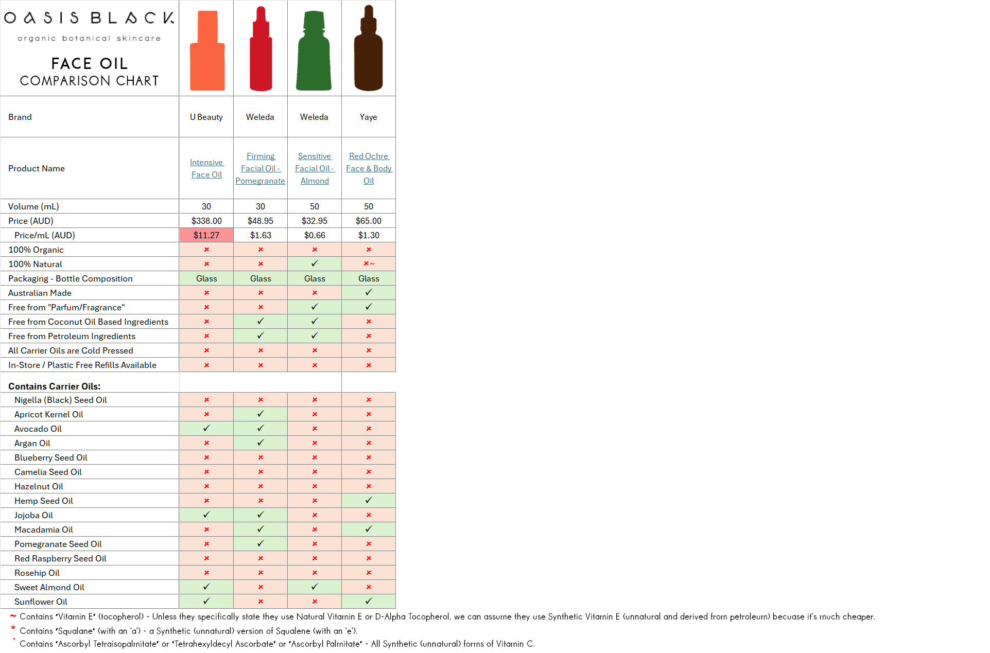 In-Depth Comparison of the Ingredients, Claims & Packaging of over 160 Facial Oils. Oasis Black Organic Face & Body Oil is still the best and only product that's 100% Organic, 100% Natural and made using only Cold Pressed Virgin Carrier Oils & Steam Distilled Essential Oils. This image compares: Oasis Black to U Beauty, Weleda and Yaye