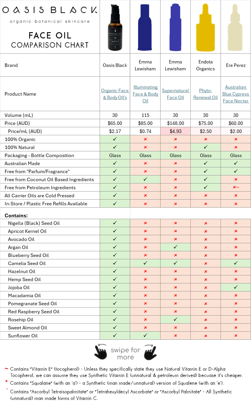 In-Depth Comparison of the Ingredients, Claims & Packaging of over 160 Facial Oils. Oasis Black Organic Face & Body Oil is the best and only product that's 100% Organic, 100% Natural and made using only Cold Pressed Virgin Carrier Oils & Steam Distilled Essential Oils. This image compares Oasis Black to Emma Lewisham, Endota Organics, Eve Perez