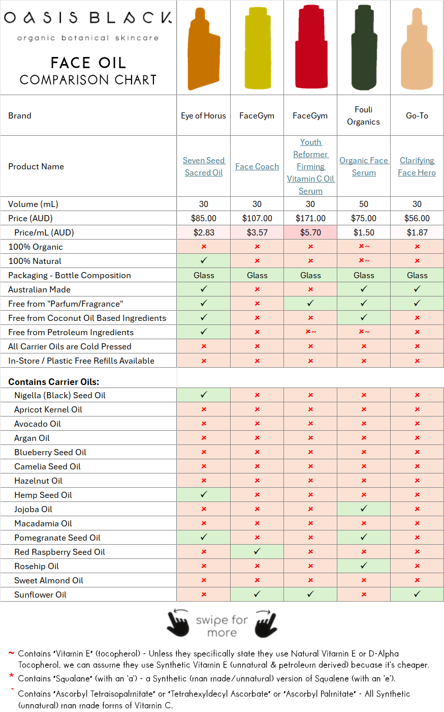 In-Depth Comparison of the Ingredients, Claims & Packaging of over 160 Facial Oils. Oasis Black Organic Face & Body Oil is the best and only product that's 100% Organic, 100% Natural and made using only Cold Pressed Virgin Carrier Oils & Steam Distilled Essential Oils. This image compares Oasis Black to Face Oils made by Eye of Horus, FaceGym, Fouli Organics, Go-To Skincare