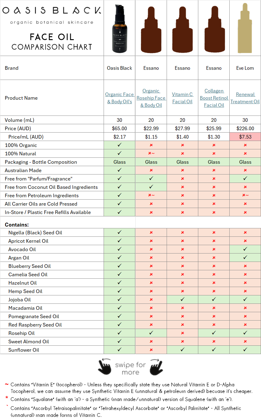 In-Depth Comparison of the Ingredients, Claims & Packaging of over 160 Facial Oils. Oasis Black Organic Face & Body Oil is the best and only product that's 100% Organic, 100% Natural and made using only Cold Pressed Virgin Carrier Oils & Steam Distilled Essential Oils. This image compares Oasis Black to Essano and Eve Lom