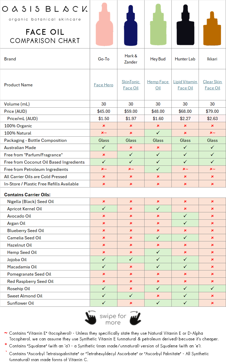 In-Depth Comparison of the Ingredients, Claims & Packaging of over 160 Facial Oils. Oasis Black Organic Face & Body Oil is the best and only product that's 100% Organic, 100% Natural and made using only Cold Pressed Virgin Carrier Oils & Steam Distilled Essential Oils. This image compares Oasis Black to Face Oils made by Go-To Skincare, Hark & Zander, Hey Bud, Hunter Lab, Ikkari