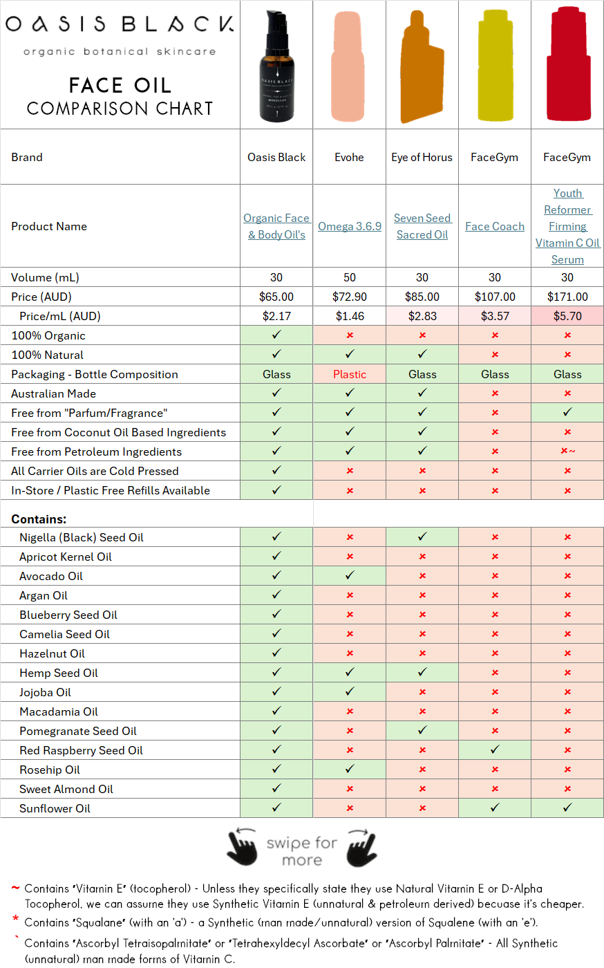 In-Depth Comparison of the Ingredients, Claims & Packaging of over 160 Facial Oils. Oasis Black Organic Face & Body Oil is the best and only product that's 100% Organic, 100% Natural and made using only Cold Pressed Virgin Carrier Oils & Steam Distilled Essential Oils. This image compares Oasis Black to Evohe, Eye of Horus, FaceGym
