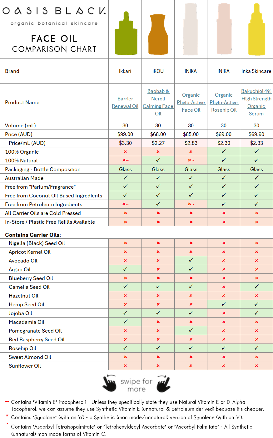 In-Depth Comparison of the Ingredients, Claims & Packaging of over 160 Facial Oils. Oasis Black Organic Face & Body Oil is the best and only product that's 100% Organic, 100% Natural and made using only Cold Pressed Virgin Carrier Oils & Steam Distilled Essential Oils. This image compares Oasis Black to Face Oils made by Ikkari, iKOU, INIKA, Inka Skincare