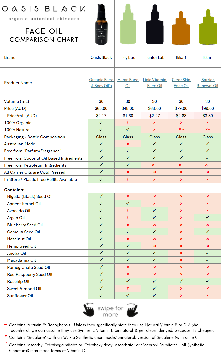 In-Depth Comparison of the Ingredients, Claims & Packaging of over 160 Facial Oils. Oasis Black Organic Face & Body Oil is the best and only product that's 100% Organic, 100% Natural and made using only Cold Pressed Virgin Carrier Oils & Steam Distilled Essential Oils. This image compares Oasis Black to Hey Bud, Hunter Lab, Ikkari 