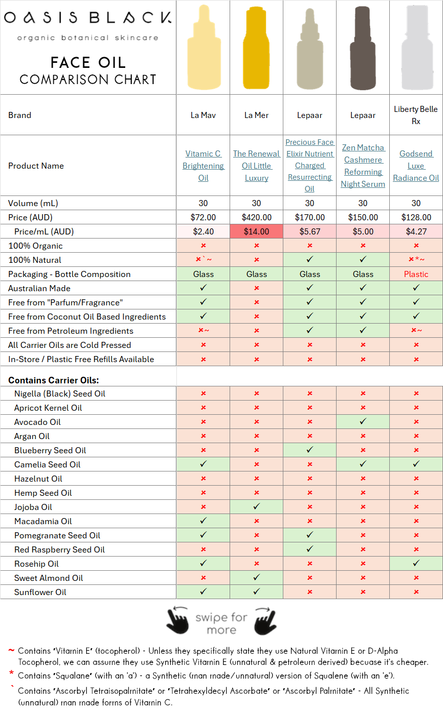 In-Depth Comparison of the Ingredients, Claims & Packaging of over 160 Facial Oils. Oasis Black Organic Face & Body Oil is the best and only product that's 100% Organic, 100% Natural and made using only Cold Pressed Virgin Carrier Oils & Steam Distilled Essential Oils. This image compares Oasis Black to Face Oils made by La Mav, La Mer, Lepaar, Liberty Belle Rx