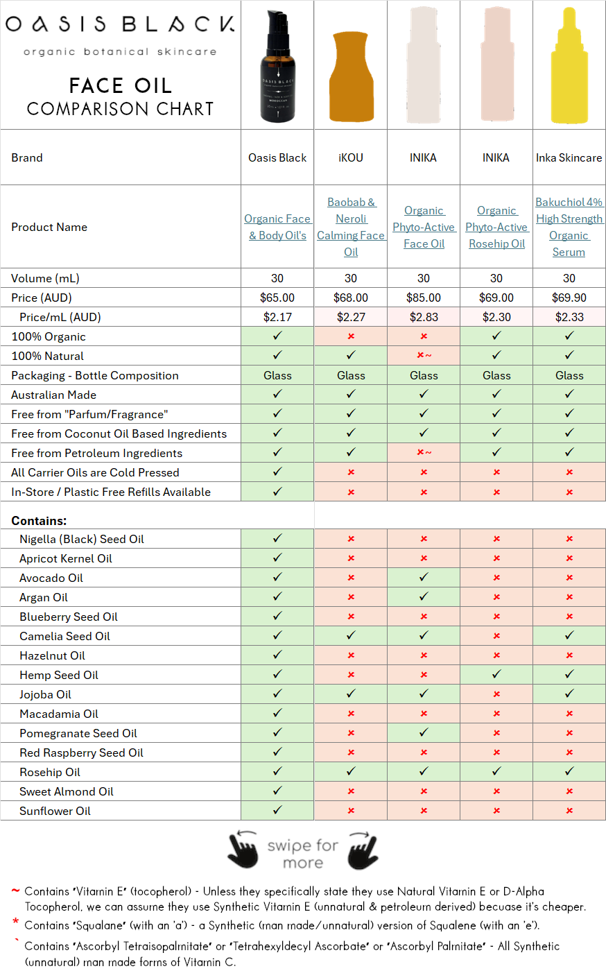 In-Depth Comparison of the Ingredients, Claims & Packaging of over 160 Facial Oils. Oasis Black Organic Face & Body Oil is the best and only product that's 100% Organic, 100% Natural and made using only Cold Pressed Virgin Carrier Oils & Steam Distilled Essential Oils. This image compares Oasis Black to iKOU, Inika and Inka Skincare