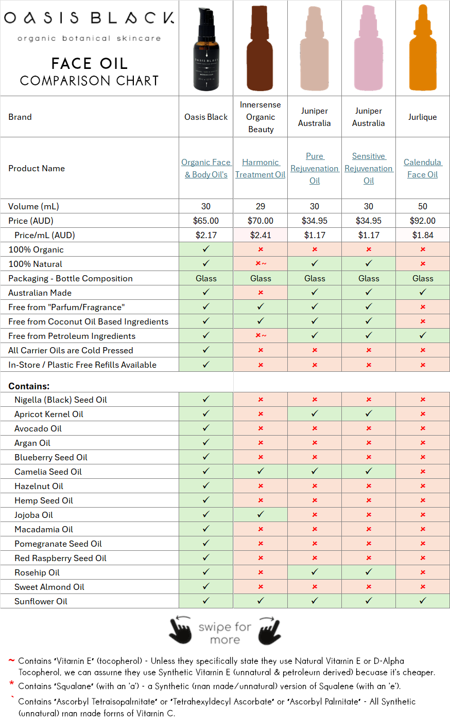 In-Depth Comparison of the Ingredients, Claims & Packaging of over 160 Facial Oils. Oasis Black Organic Face & Body Oil is the best and only product that's 100% Organic, 100% Natural and made using only Cold Pressed Virgin Carrier Oils & Steam Distilled Essential Oils. This image compares Oasis Black to Innersense Organic Beauty, Juniper Australia, Jurlique