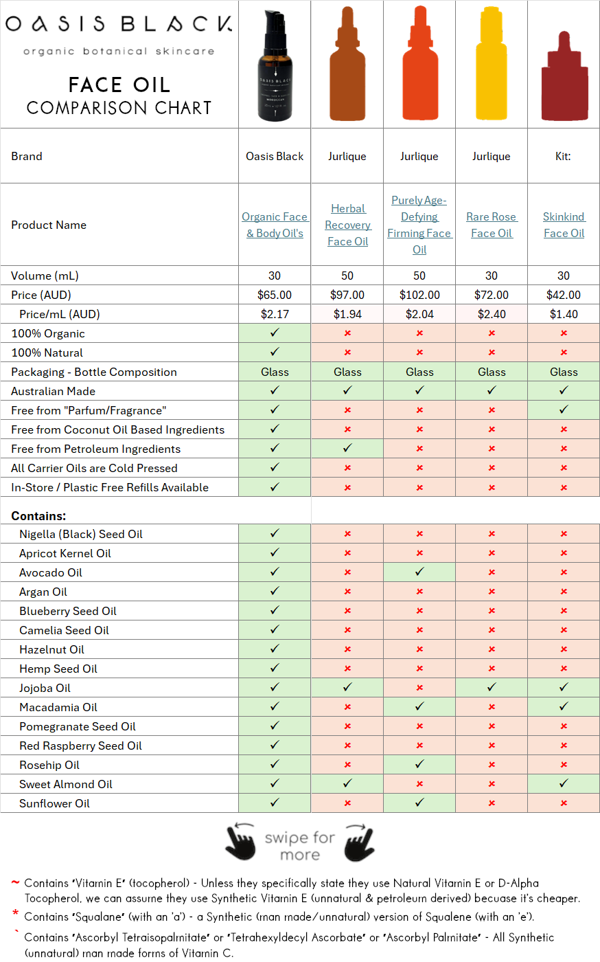 In-Depth Comparison of the Ingredients, Claims & Packaging of over 160 Facial Oils. Oasis Black Organic Face & Body Oil is the best and only product that's 100% Organic, 100% Natural and made using only Cold Pressed Virgin Carrier Oils & Steam Distilled Essential Oils. This image compares Oasis Black to Jurlique and Kit: