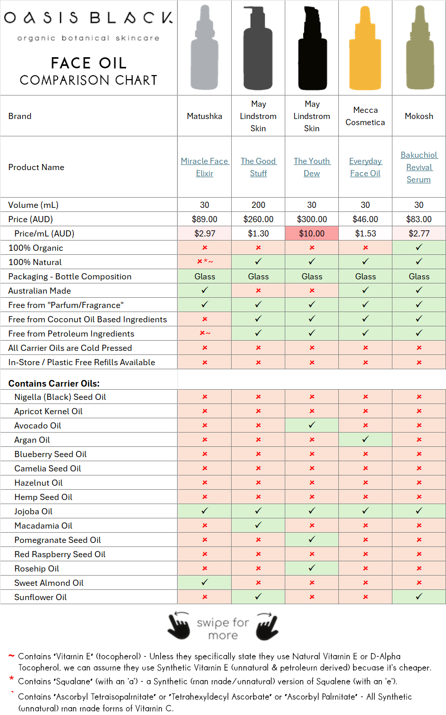 In-Depth Comparison of the Ingredients, Claims & Packaging of over 160 Facial Oils. Oasis Black Organic Face & Body Oil is the best and only product that's 100% Organic, 100% Natural and made using only Cold Pressed Virgin Carrier Oils & Steam Distilled Essential Oils. This image compares Oasis Black to Face Oils made by Matushka, May Lindstrom Skin, Mecca Cosmetica, Mokosh