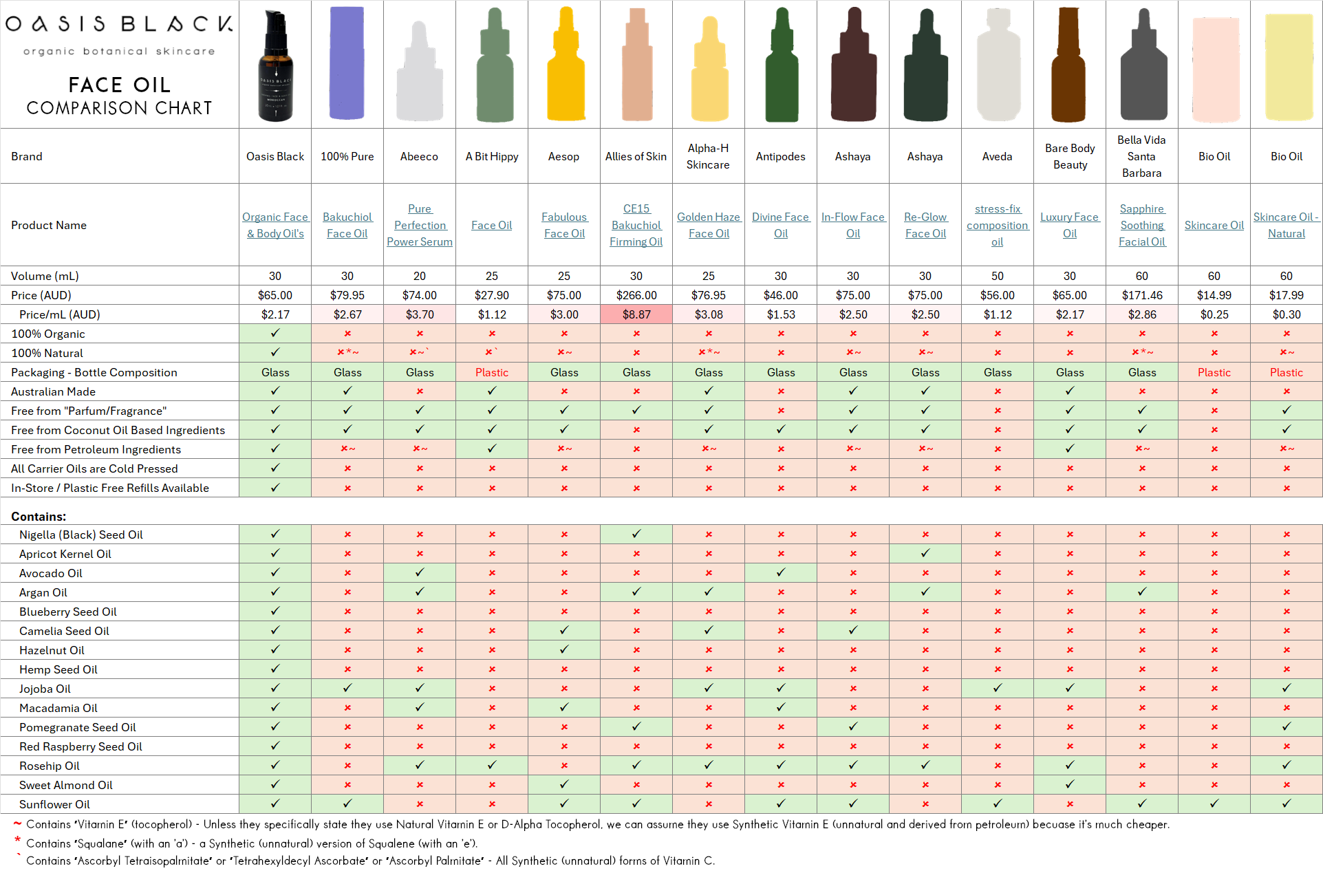 In-Depth Comparison of the Ingredients, Claims & Packaging of over 160 Face Oils. Oasis Black Organic Face & Body Oil is still the best and only product that's 100% Organic, 100% Natural and made using only Cold Pressed Virgin Carrier Oils & Steam Distilled Essential Oils. This image compares: Oasis Black to 100% Pure, Abeeco, A Bit Hippy, Aesop, Allies of Skin, Alpha-H Skincare, Antipodes, Ashaya, Aveda, Bare Body Beauty, Bella Vida Santa Barbara, and Bio Oil