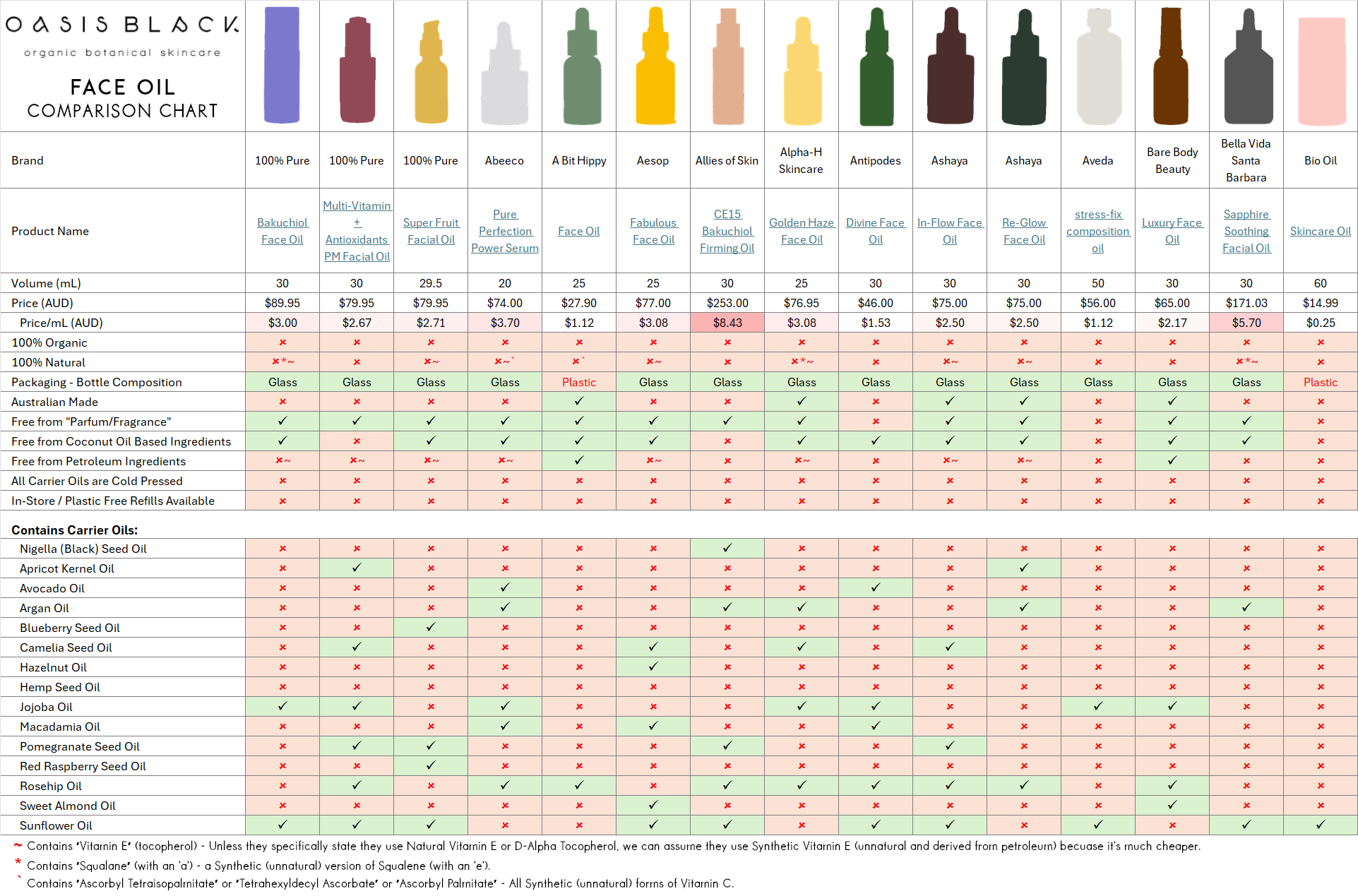 In-Depth Comparison of the Ingredients, Claims & Packaging of over 160 Face Oils. Oasis Black Organic Face & Body Oil is still the best and only product that's 100% Organic, 100% Natural and made using only Cold Pressed Virgin Carrier Oils & Steam Distilled Essential Oils. This image compares: Oasis Black to 100% Pure, Abeeco, A Bit Hippy, Aesop, Allies of Skin, Alpha-H Skincare, Antipodes, Ashaya, Aveda, Bare Body Beauty, Bella Vida Santa Barbara and Bio Oil