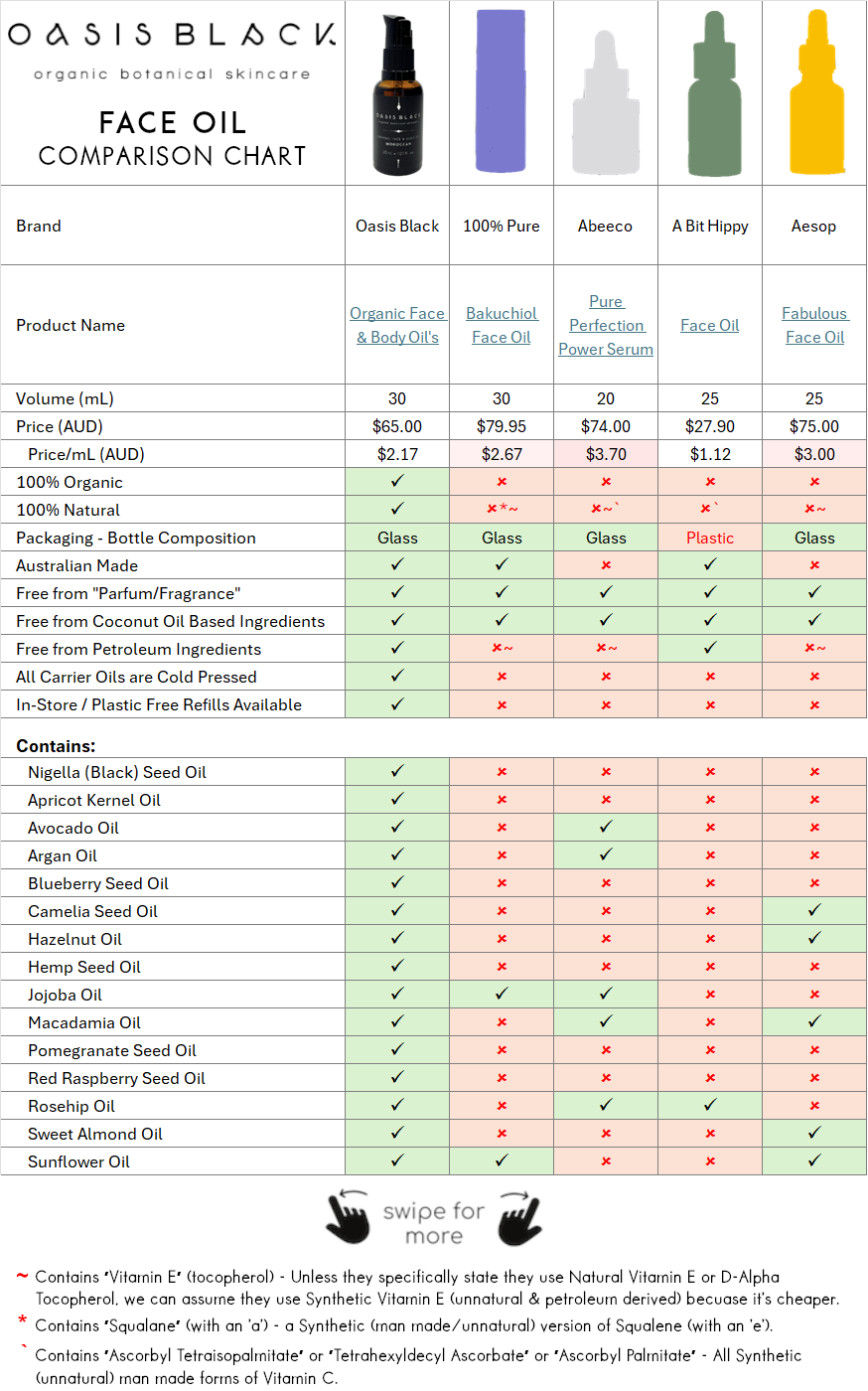 In-Depth Comparison of the Ingredients, Claims & Packaging of over 160 Facial Oils. Oasis Black Organic Face & Body Oil is the best and only product that's 100% Organic, 100% Natural and made using only Cold Pressed Virgin Carrier Oils & Steam Distilled Essential Oils. This image compares Oasis Black to 100% Pure (Bakuchiol Face Oil), Abeeco (Pure Perfection Power Serum), A Bit Hippy (Face Oil), Aesop (Fabulous Face Oil)