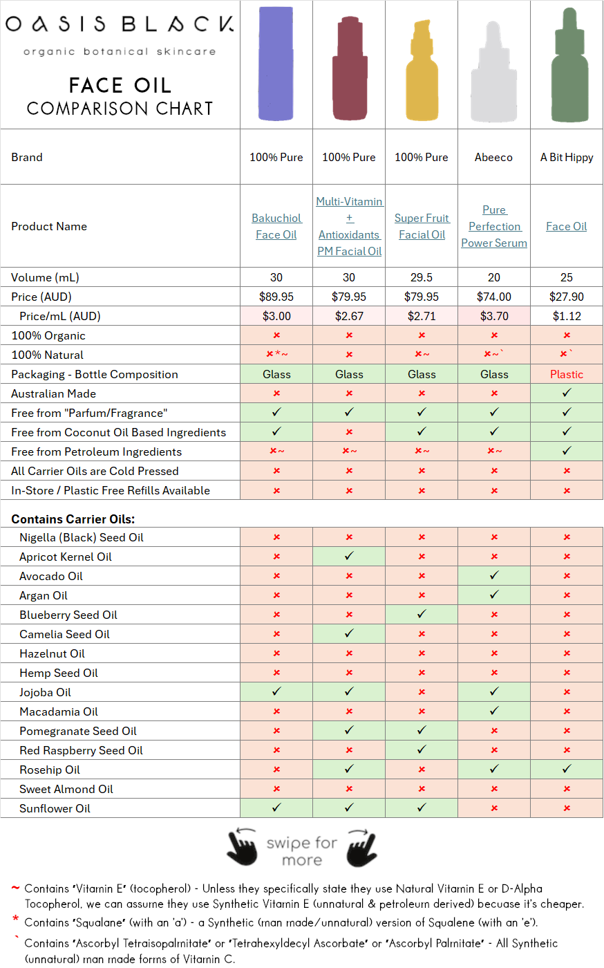 In-Depth Comparison of the Ingredients, Claims & Packaging of over 160 Facial Oils. Oasis Black Organic Face & Body Oil is the best and only product that's 100% Organic, 100% Natural and made using only Cold Pressed Virgin Carrier Oils & Steam Distilled Essential Oils. This image compares Oasis Black to Face Oils made by 100% Pure, Abeeco, A Bit Hippy 
