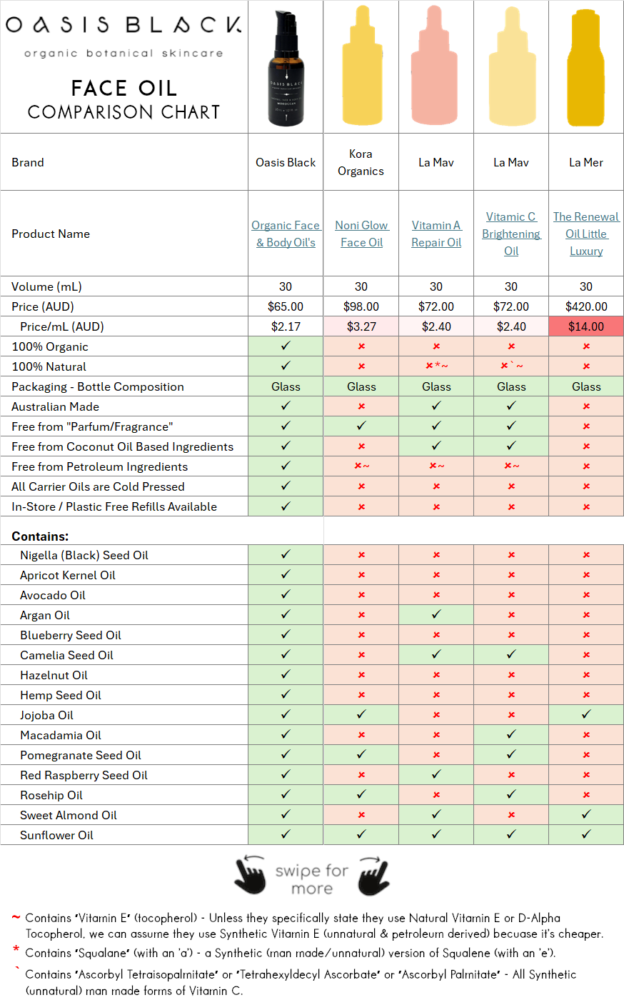 In-Depth Comparison of the Ingredients, Claims & Packaging of over 160 Facial Oils. Oasis Black Organic Face & Body Oil is the best and only product that's 100% Organic, 100% Natural and made using only Cold Pressed Virgin Carrier Oils & Steam Distilled Essential Oils. This image compares Oasis Black to Kora Organics, La Mav, La Mer