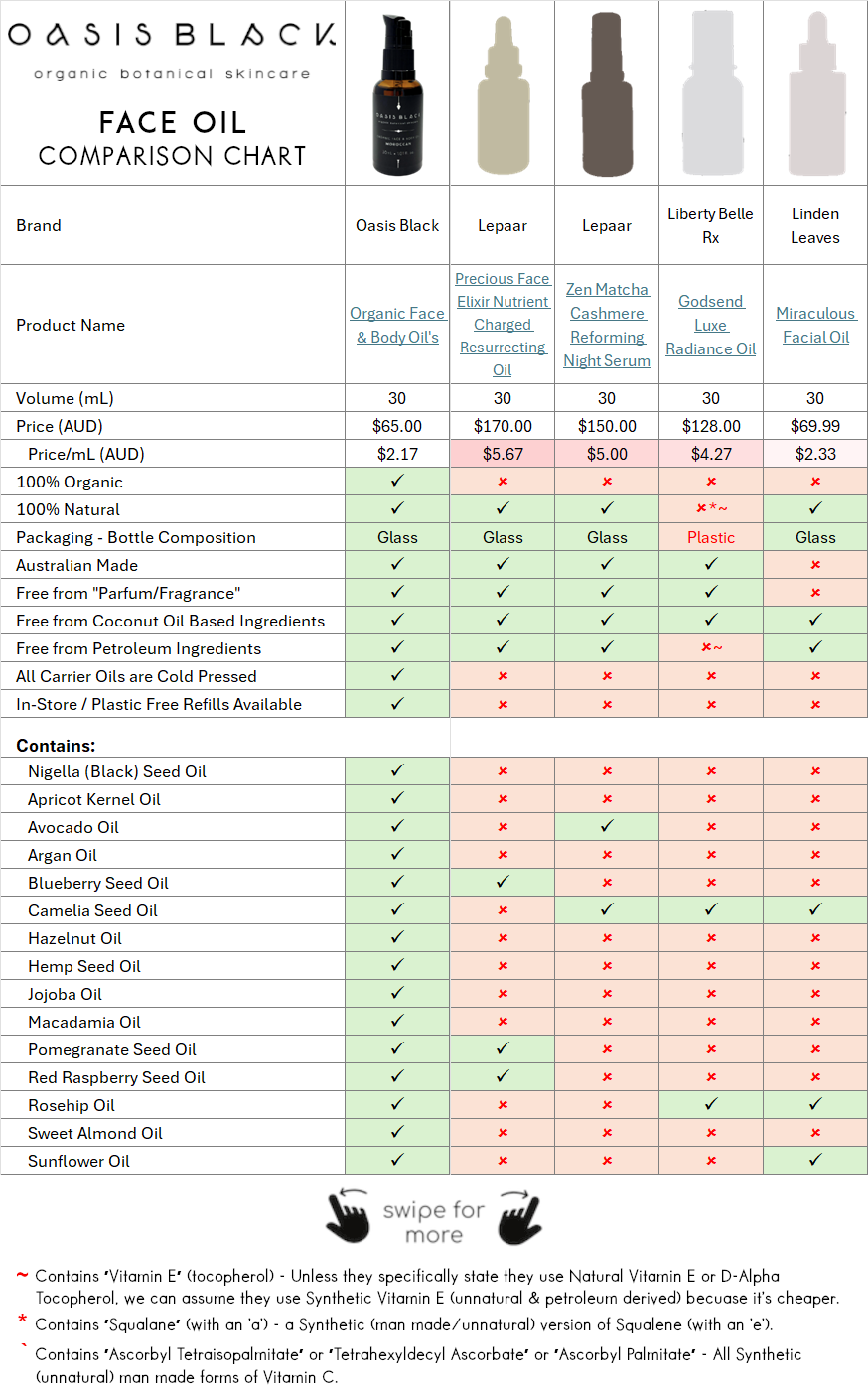 In-Depth Comparison of the Ingredients, Claims & Packaging of over 160 Facial Oils. Oasis Black Organic Face & Body Oil is the best and only product that's 100% Organic, 100% Natural and made using only Cold Pressed Virgin Carrier Oils & Steam Distilled Essential Oils. This image compares Oasis Black to Lepaar, Liberty Belle Rx, Linden Leaves