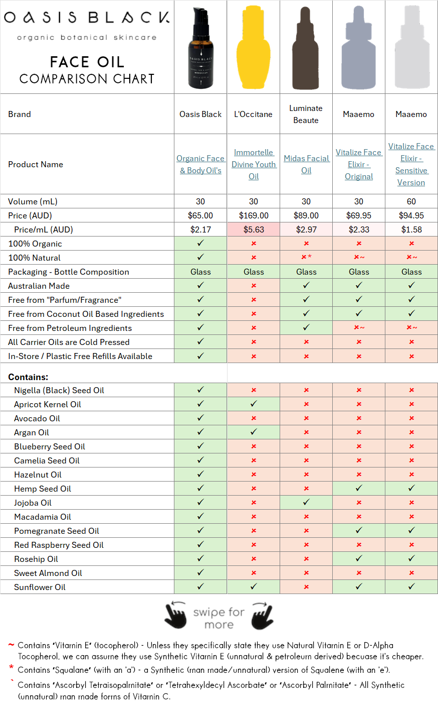 In-Depth Comparison of the Ingredients, Claims & Packaging of over 160 Facial Oils. Oasis Black Organic Face & Body Oil is the best and only product that's 100% Organic, 100% Natural and made using only Cold Pressed Virgin Carrier Oils & Steam Distilled Essential Oils. This image compares Oasis Black to L’Occitane, Luminate Beaute, Maaemo