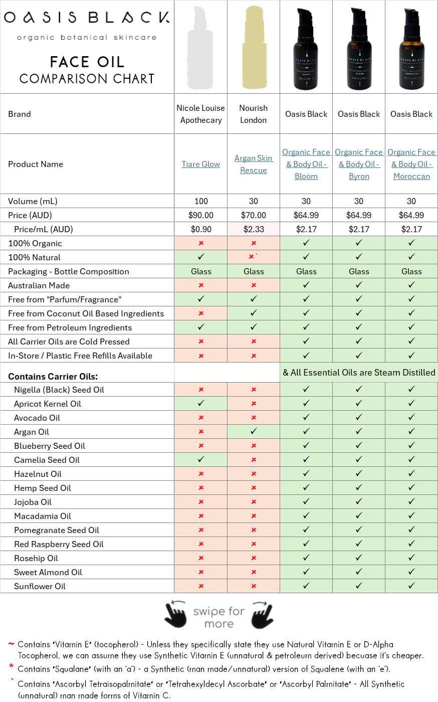 In-Depth Comparison of the Ingredients, Claims & Packaging of over 160 Facial Oils. Oasis Black Organic Face & Body Oil is the best and only product that's 100% Organic, 100% Natural and made using only Cold Pressed Virgin Carrier Oils & Steam Distilled Essential Oils. This image compares Oasis Black to Face Oils made by Nicole Louise Apothecary, Nourish London