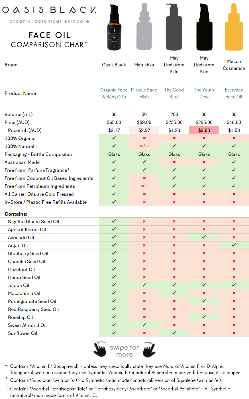 In-Depth Comparison of the Ingredients, Claims & Packaging of over 160 Facial Oils. Oasis Black Organic Face & Body Oil is the best and only product that's 100% Organic, 100% Natural and made using only Cold Pressed Virgin Carrier Oils & Steam Distilled Essential Oils. This image compares Oasis Black to Matushka, May Lindstrom Skin, Mecca Cosmetica