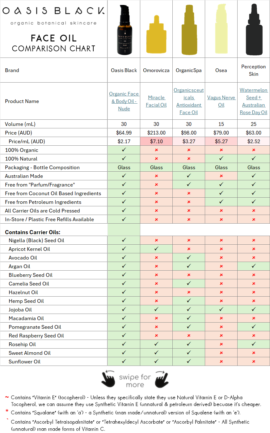 In-Depth Comparison of the Ingredients, Claims & Packaging of over 160 Facial Oils. Oasis Black Organic Face & Body Oil is the best and only product that's 100% Organic, 100% Natural and made using only Cold Pressed Virgin Carrier Oils & Steam Distilled Essential Oils. This image compares Oasis Black to Face Oils made by Omorovicza, OrganicSpa, Osea, Perception Skin