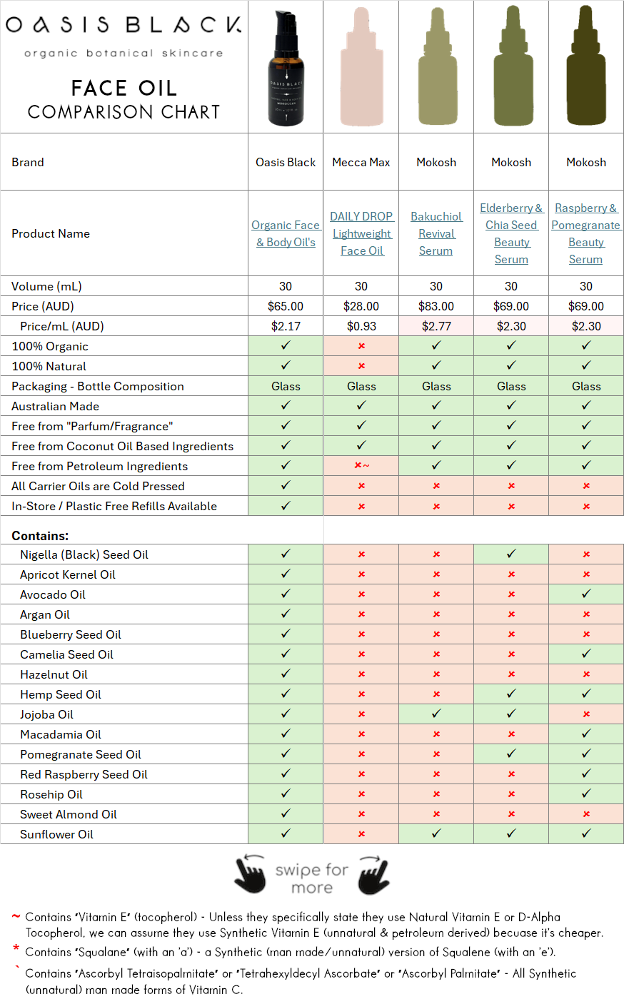In-Depth Comparison of the Ingredients, Claims & Packaging of over 160 Facial Oils. Oasis Black Organic Face & Body Oil is the best and only product that's 100% Organic, 100% Natural and made using only Cold Pressed Virgin Carrier Oils & Steam Distilled Essential Oils. This image compares Oasis Black to Mecca Max, Mokosh