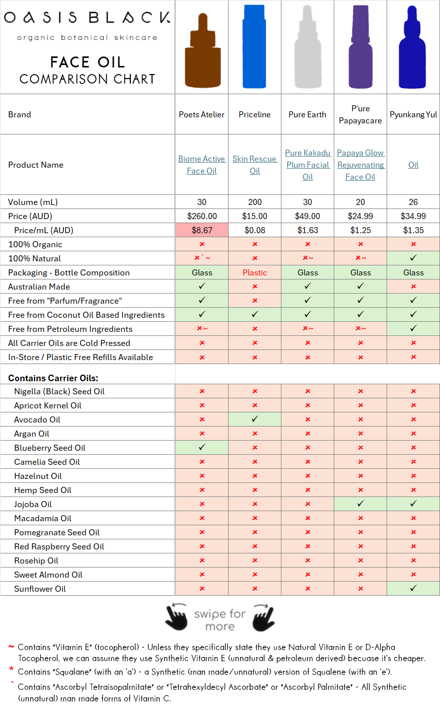 In-Depth Comparison of the Ingredients, Claims & Packaging of over 160 Facial Oils. Oasis Black Organic Face & Body Oil is the best and only product that's 100% Organic, 100% Natural and made using only Cold Pressed Virgin Carrier Oils & Steam Distilled Essential Oils. This image compares Oasis Black to Face Oils made by Poets Atelier, Priceline, Pure Earth, P'ure Papayacare, Pyunkang Yul