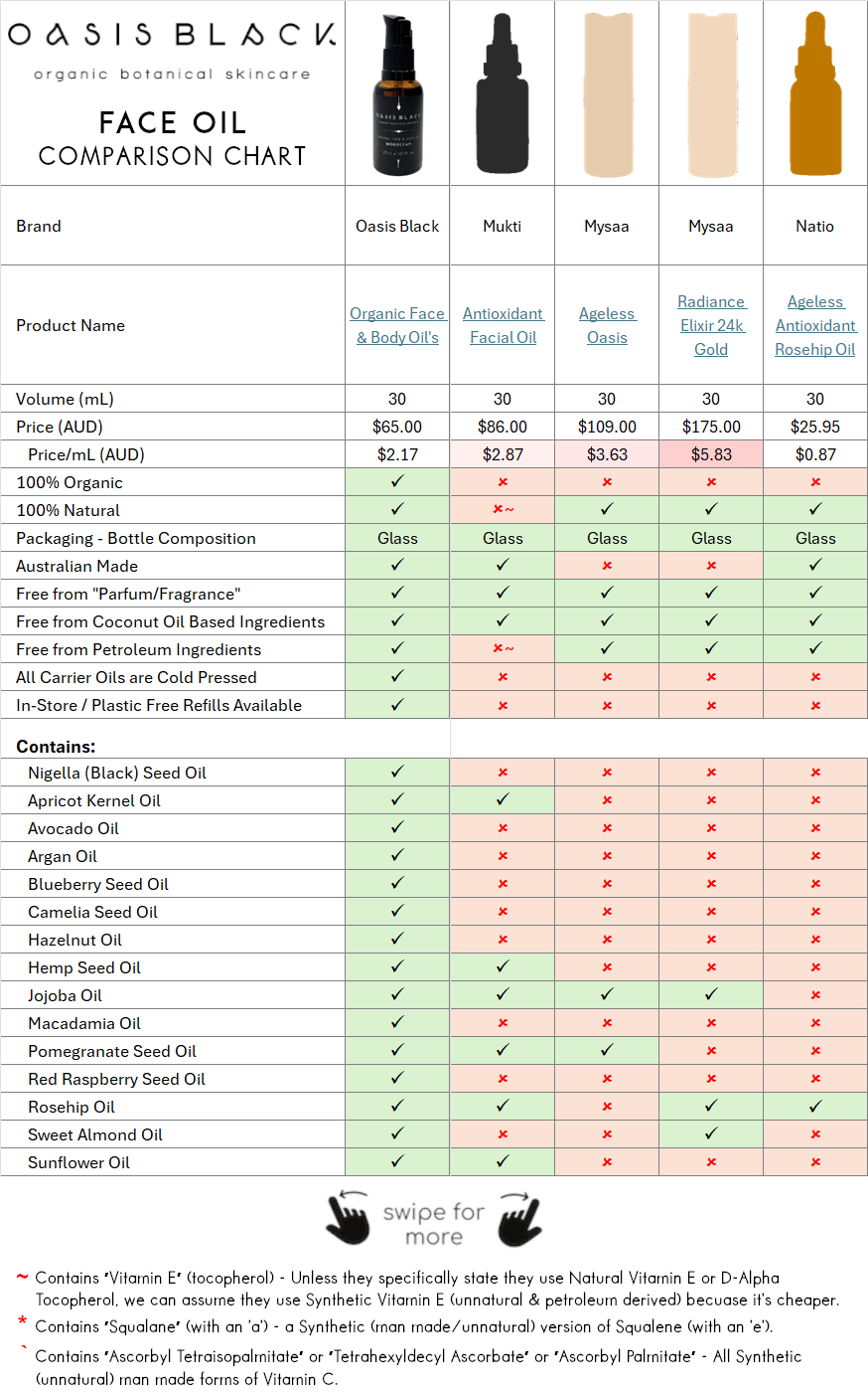 In-Depth Comparison of the Ingredients, Claims & Packaging of over 160 Facial Oils. Oasis Black Organic Face & Body Oil is the best and only product that's 100% Organic, 100% Natural and made using only Cold Pressed Virgin Carrier Oils & Steam Distilled Essential Oils. This image compares Oasis Black to Mukti, Mysaa, Natio