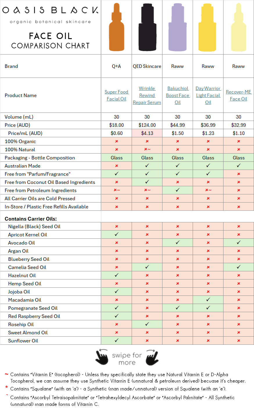 In-Depth Comparison of the Ingredients, Claims & Packaging of over 160 Facial Oils. Oasis Black Organic Face & Body Oil is the best and only product that's 100% Organic, 100% Natural and made using only Cold Pressed Virgin Carrier Oils & Steam Distilled Essential Oils. This image compares Oasis Black to Face Oils made by Q+A, QED Skincare, Raww