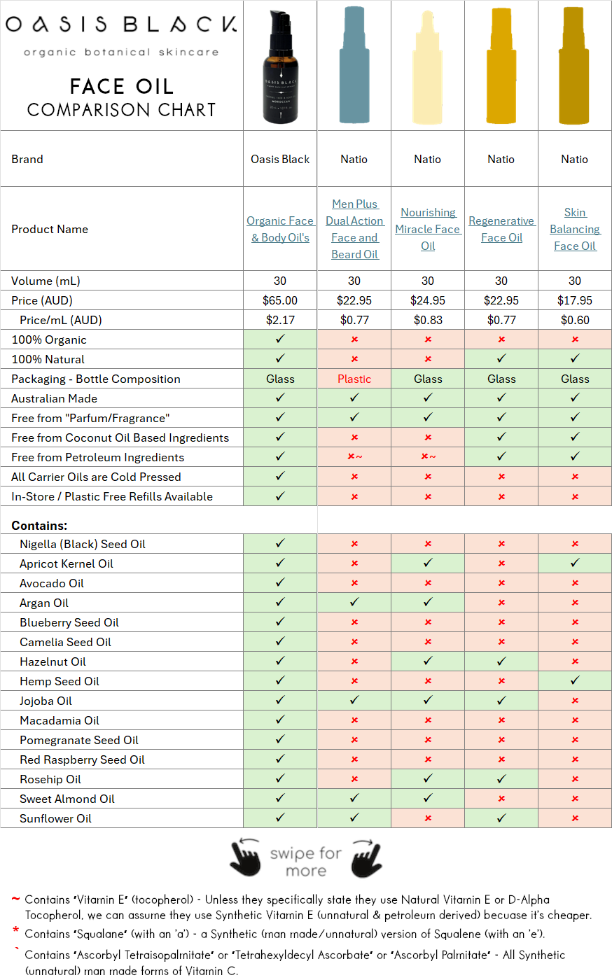 In-Depth Comparison of the Ingredients, Claims & Packaging of over 160 Facial Oils. Oasis Black Organic Face & Body Oil is the best and only product that's 100% Organic, 100% Natural and made using only Cold Pressed Virgin Carrier Oils & Steam Distilled Essential Oils. This image compares Oasis Black to Natio
