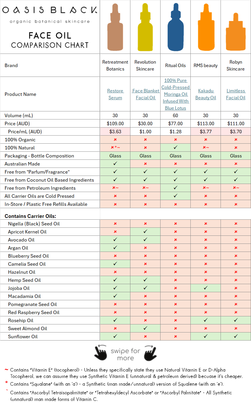 In-Depth Comparison of the Ingredients, Claims & Packaging of over 160 Facial Oils. Oasis Black Organic Face & Body Oil is the best and only product that's 100% Organic, 100% Natural and made using only Cold Pressed Virgin Carrier Oils & Steam Distilled Essential Oils. This image compares Oasis Black to Face Oils made by Retreatment Botanics, Revolution Skincare, Ritual Oils, RMS beauty, Robyn Skincare
