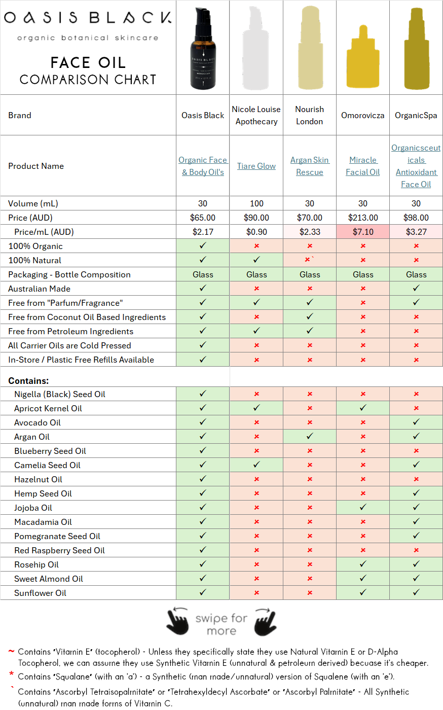 In-Depth Comparison of the Ingredients, Claims & Packaging of over 160 Facial Oils. Oasis Black Organic Face & Body Oil is the best and only product that's 100% Organic, 100% Natural and made using only Cold Pressed Virgin Carrier Oils & Steam Distilled Essential Oils. This image compares Oasis Black to Nicole Louise Apothecary, Nourish London, Omorovicza, OrganicSpa