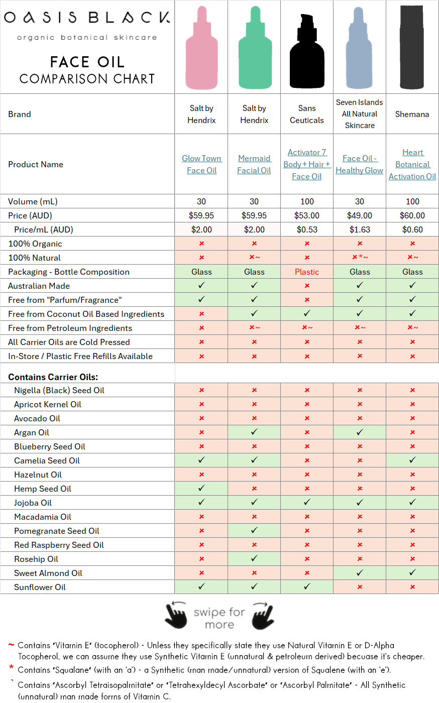In-Depth Comparison of the Ingredients, Claims & Packaging of over 160 Facial Oils. Oasis Black Organic Face & Body Oil is the best and only product that's 100% Organic, 100% Natural and made using only Cold Pressed Virgin Carrier Oils & Steam Distilled Essential Oils. This image compares Oasis Black to Face Oils made by Salt by Hendrix, Sans Ceuticals, Seven Islands All Natural Skincare, Shemana
