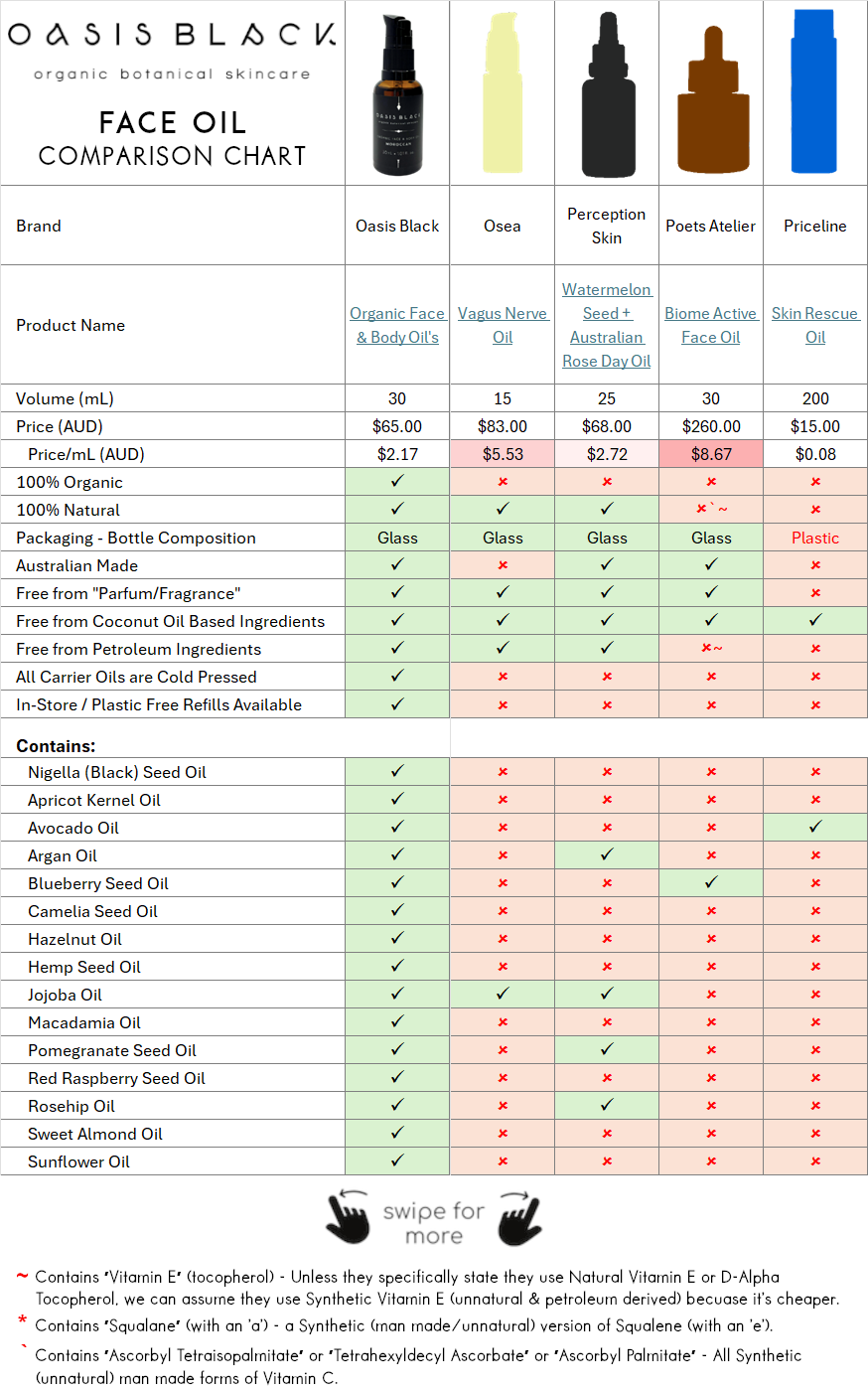 In-Depth Comparison of the Ingredients, Claims & Packaging of over 160 Facial Oils. Oasis Black Organic Face & Body Oil is the best and only product that's 100% Organic, 100% Natural and made using only Cold Pressed Virgin Carrier Oils & Steam Distilled Essential Oils. This image compares Oasis Black to Osea, Perception Skin, Poets Atelier, Priceline
