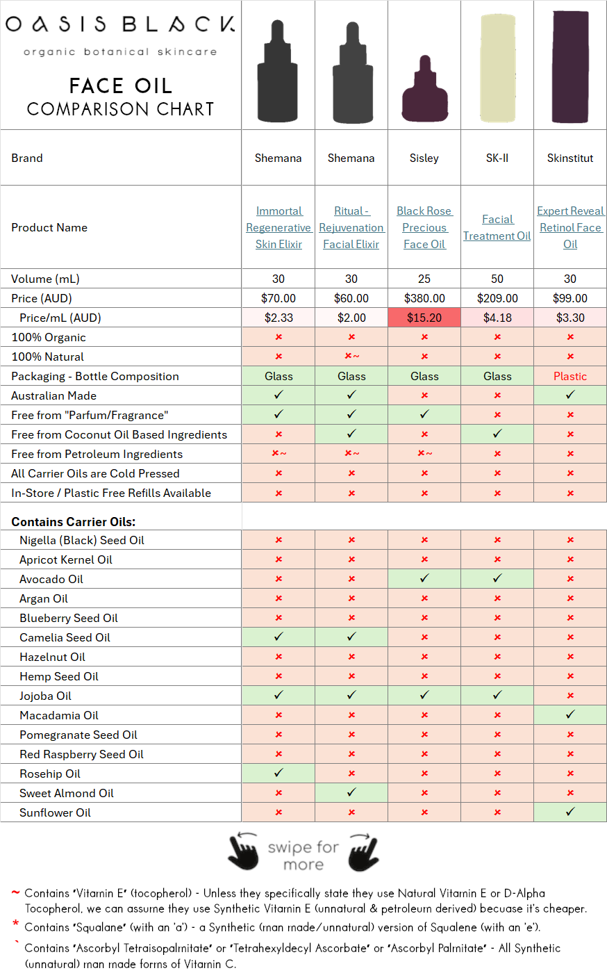 In-Depth Comparison of the Ingredients, Claims & Packaging of over 160 Facial Oils. Oasis Black Organic Face & Body Oil is the best and only product that's 100% Organic, 100% Natural and made using only Cold Pressed Virgin Carrier Oils & Steam Distilled Essential Oils. This image compares Oasis Black to Face Oils made by Shemana, Sisley, SK-II, Skinstitut