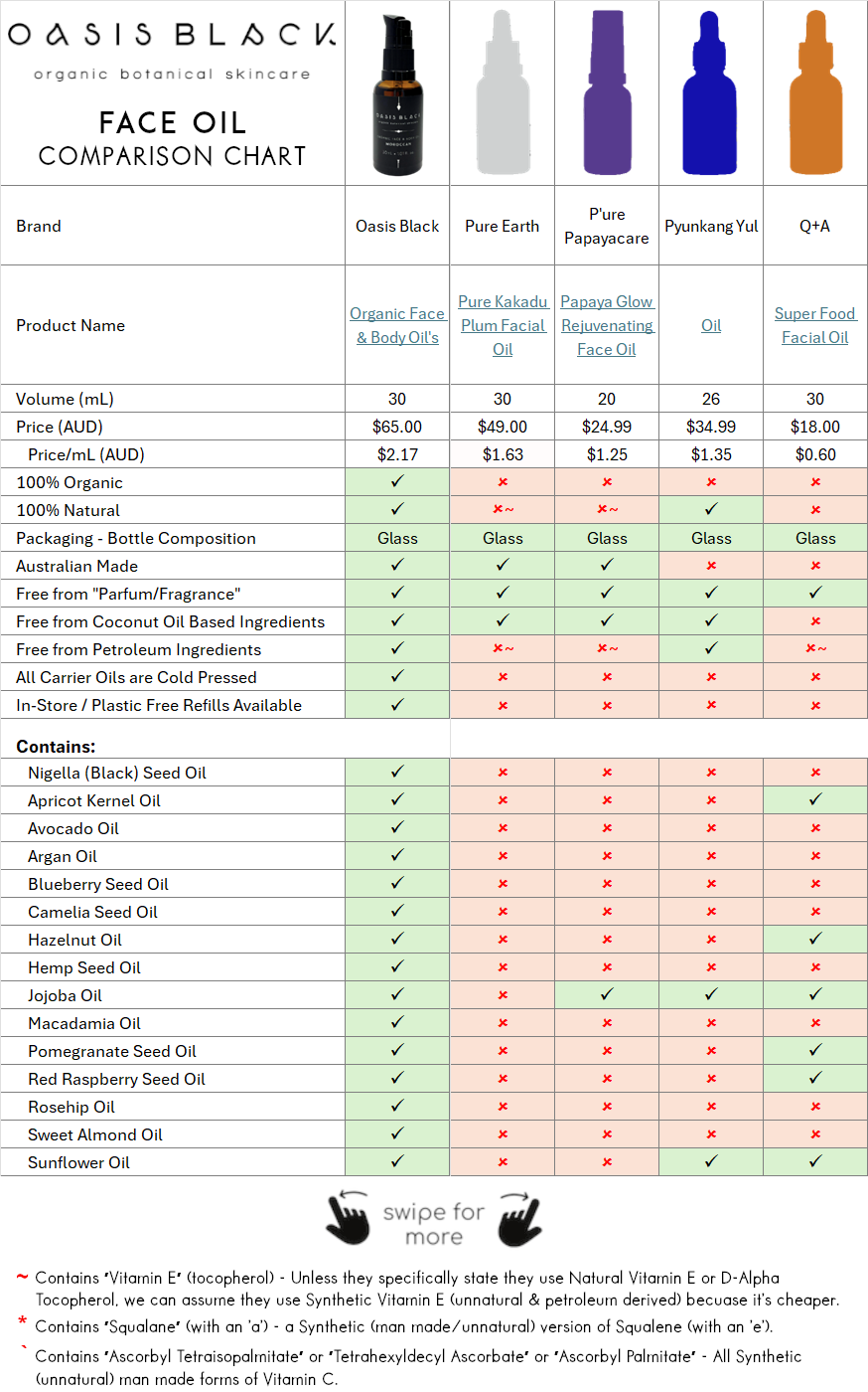 In-Depth Comparison of the Ingredients, Claims & Packaging of over 160 Facial Oils. Oasis Black Organic Face & Body Oil is the best and only product that's 100% Organic, 100% Natural and made using only Cold Pressed Virgin Carrier Oils & Steam Distilled Essential Oils. This image compares Oasis Black to Pure Earth, P’ure Papayacare, Pyunkang Yul, Q+A