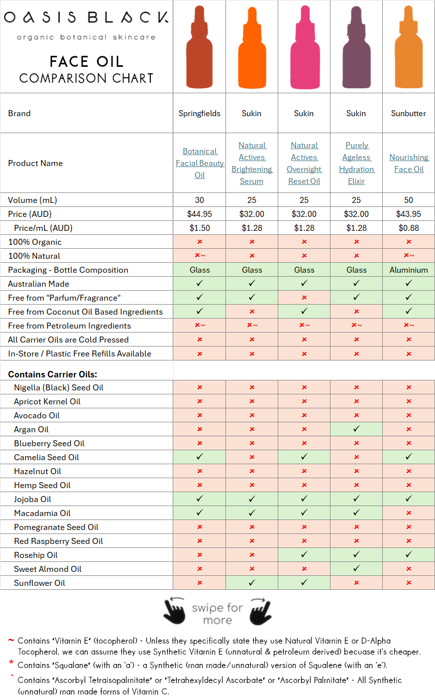 In-Depth Comparison of the Ingredients, Claims & Packaging of over 160 Facial Oils. Oasis Black Organic Face & Body Oil is the best and only product that's 100% Organic, 100% Natural and made using only Cold Pressed Virgin Carrier Oils & Steam Distilled Essential Oils. This image compares Oasis Black to Face Oils made by Springfields, Sukin, Sunbutter