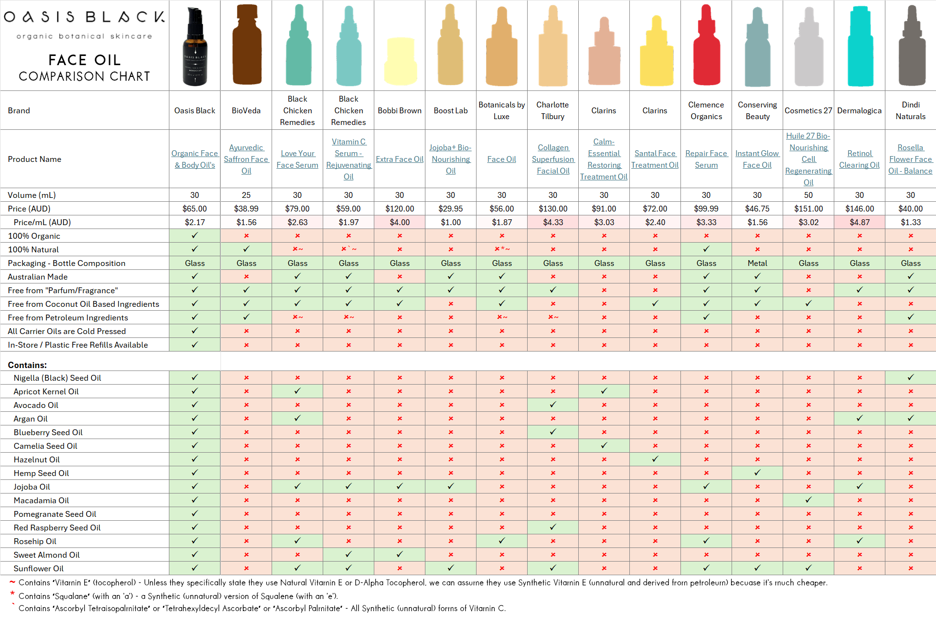 In-Depth Comparison of the Ingredients, Claims & Packaging of over 160 Facial Oils. Oasis Black Organic Face & Body Oil is still the best and only product that's 100% Organic, 100% Natural and made using only Cold Pressed Virgin Carrier Oils & Steam Distilled Essential Oils. This image compares: Oasis Black to BioVeda, Black Chicken Remedies, Bobbi Brown, Boost Lab, Botanicals by Luxe, Charlotte Tilbury, Clarins, Clemence Organics, Conserving Beauty, Cosmetics 27, Dermalogica and Dindi Naturals