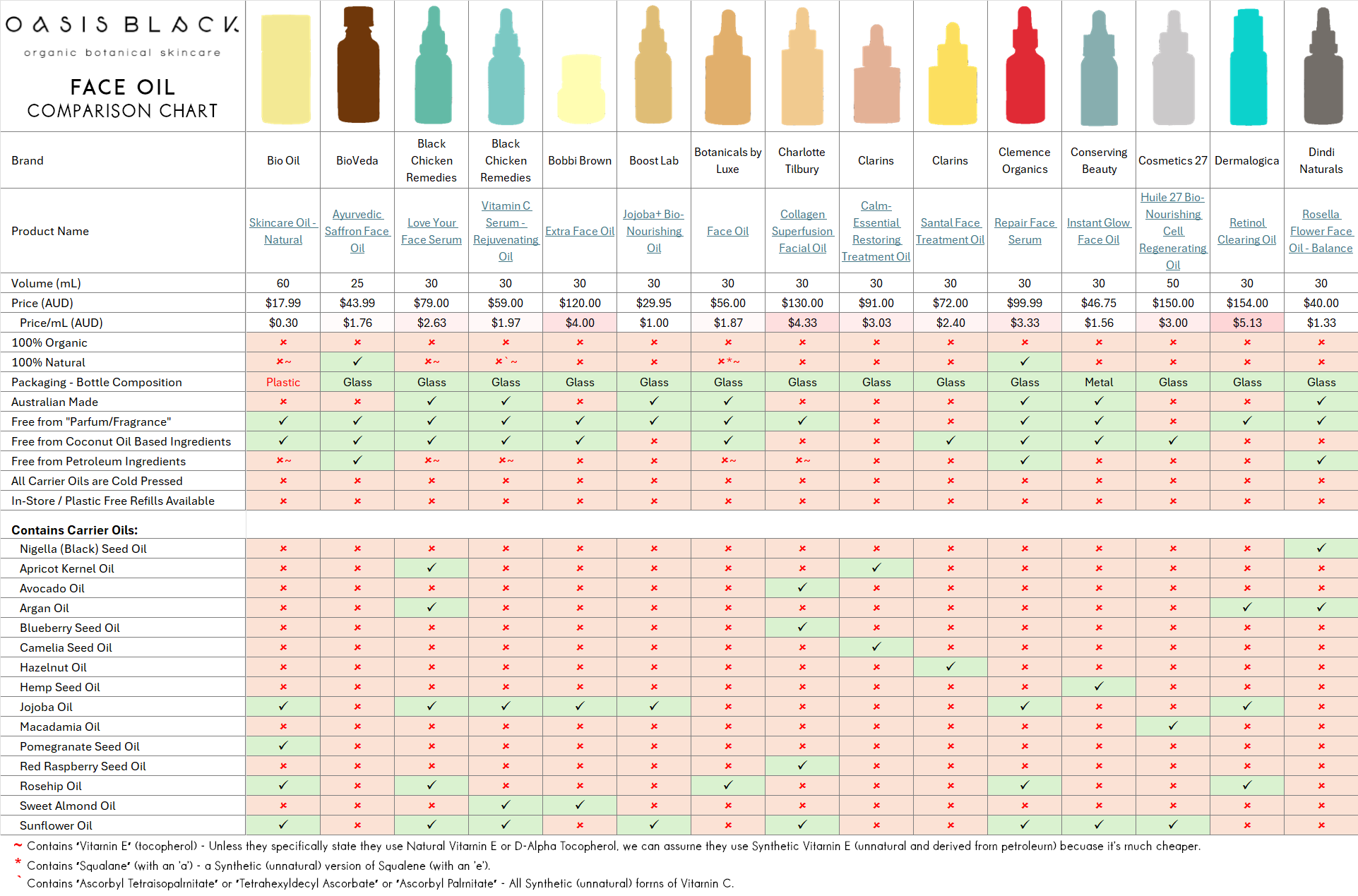 In-Depth Comparison of the Ingredients, Claims & Packaging of over 160 Facial Oils. Oasis Black Organic Face & Body Oil is still the best and only product that's 100% Organic, 100% Natural and made using only Cold Pressed Virgin Carrier Oils & Steam Distilled Essential Oils. This image compares: Oasis Black to Bio Oil, BioVeda, Black Chicken Remedies, Bobbi Brown, Boost Lab, Botanicals by Luxe, Charlotte Tilbury, Clarins, Clemence Organics, Conserving Beauty, Cosmetics 27, Dermalogica and Dindi Naturals