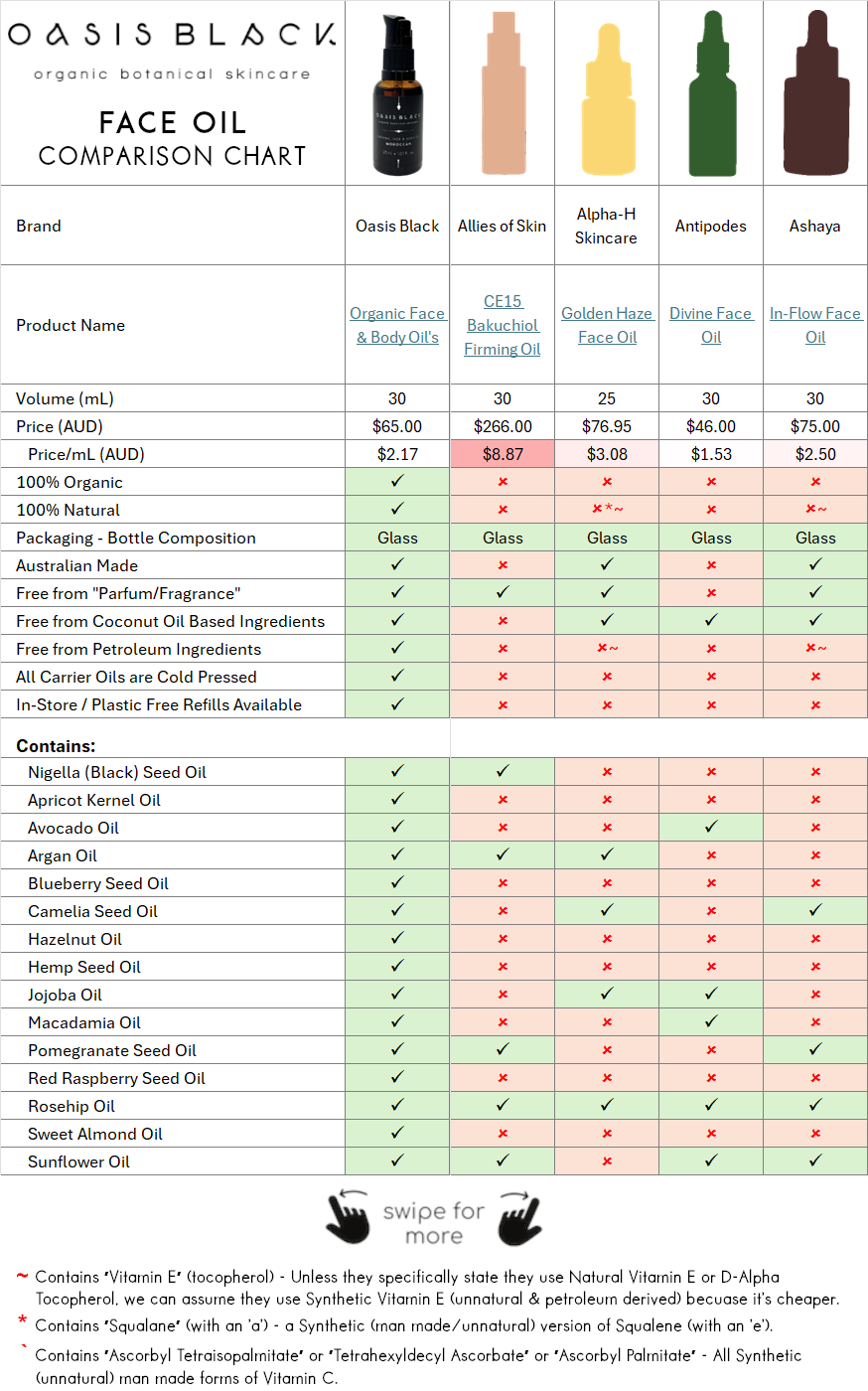 In-Depth Comparison of the Ingredients, Claims & Packaging of over 160 Facial Oils. Oasis Black Organic Face & Body Oil is the best and only product that's 100% Organic, 100% Natural and made using only Cold Pressed Virgin Carrier Oils & Steam Distilled Essential Oils. This image compares Oasis Black to Allies of Skin, Alpha-H Skincare, Antipodes and Ashaya 