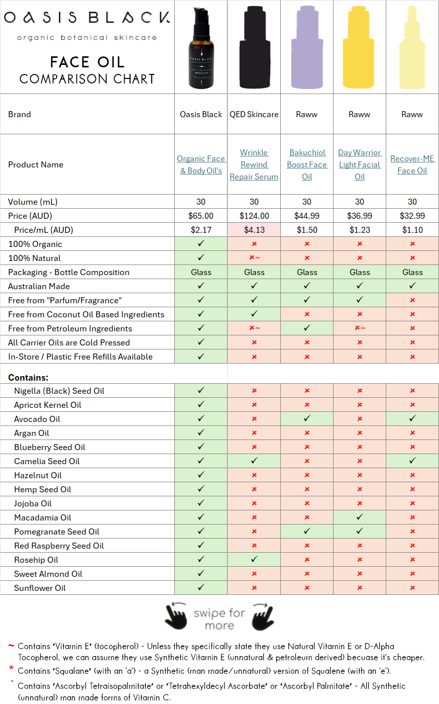 In-Depth Comparison of the Ingredients, Claims & Packaging of over 160 Facial Oils. Oasis Black Organic Face & Body Oil is the best and only product that's 100% Organic, 100% Natural and made using only Cold Pressed Virgin Carrier Oils & Steam Distilled Essential Oils. This image compares: Oasis Black to QED Skincare, Raww 