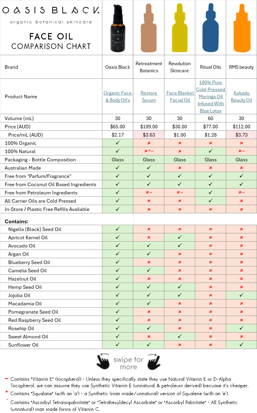 In-Depth Comparison of the Ingredients, Claims & Packaging of over 160 Facial Oils. Oasis Black Organic Face & Body Oil is the best and only product that's 100% Organic, 100% Natural and made using only Cold Pressed Virgin Carrier Oils & Steam Distilled Essential Oils. This image compares: Oasis Black to Retreatment Botanics, Revolution Skincare, Ritual Oils and RMS Beauty