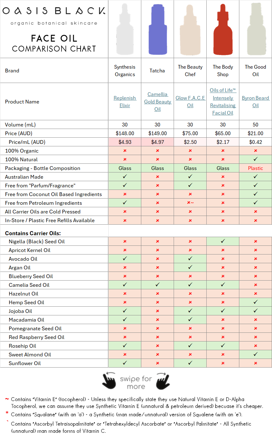 In-Depth Comparison of the Ingredients, Claims & Packaging of over 160 Facial Oils. Oasis Black Organic Face & Body Oil is the best and only product that's 100% Organic, 100% Natural and made using only Cold Pressed Virgin Carrier Oils & Steam Distilled Essential Oils. This image compares Oasis Black to Face Oils made by Synthesis Organics, Tatcha, The Beauty Chef, The Body Shop, "The Good Oil"